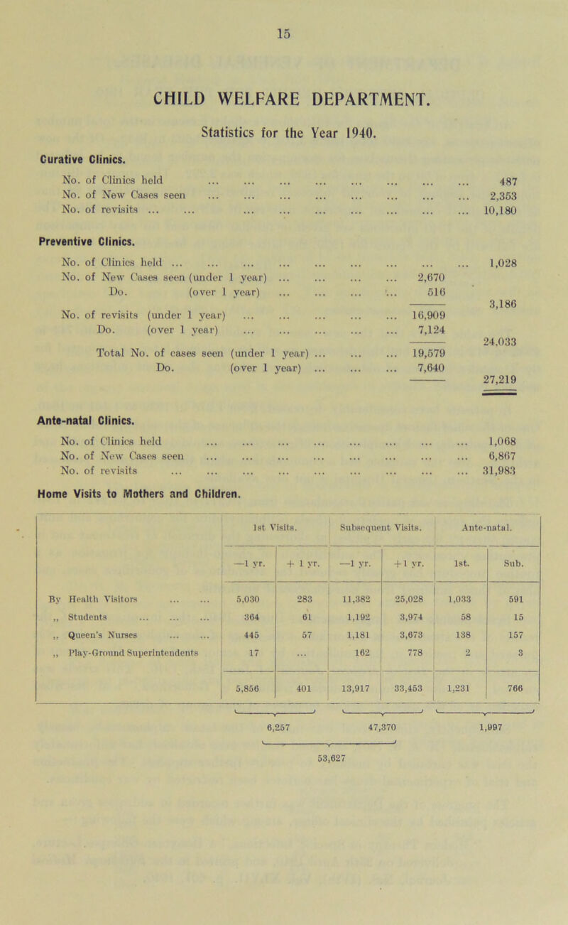 CHILD WELFARE DEPARTMENT. Statistics for the Year 1940. Curative Clinics. No. of Clinics held No. of New Cases seen No. of revisits ... Preventive Clinics. No. of Clinics held ... No. of New Cases seen (under 1 year) Do. (over 1 year) No. of revisits (under 1 year) Do. (over 1 year) Total No. of cases seen (under Do. (over 1 Ante-natal Clinics. No. of Clinics held No. of New Cases seen No. of revisits Home Visits to Mothers and Children. 487 2,353 10,180 1,028 2,670 -... 516 3,186 16,909 7,124 24.033 1 year) ... ... ... 19,579 year) ... ... ... 7,640 27,219 1,068 6,867 31,983 1st Visits. Subsequent Visits. Ante-natal. —1 yr. + 1 yr. —1 yr. +1 yr. 1st. Sub. By Health Visitors 5,030 283 11,382 25,028 1,033 591 „ Students 364 61 1,192 3,974 58 15 „ Queen’s Nurses 445 57 1,181 3,673 138 157 ,, Play-Ground Superintendents 17 162 778 2 3 5,856 401 13,917 33,453 1,231 766 ^ y > V y J ^ y ' 6,257 47,370 1,097 53,627