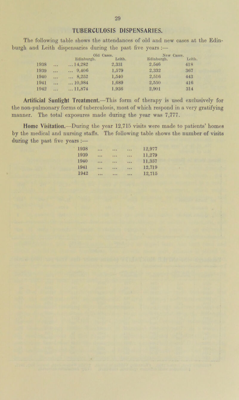 TUBERCULOSIS DISPENSARIES. The following table shows the attendances of old and new cases at the Edin- burgh and Leith dispensaries during the past five years :— Old Cases. New Cases. Edinburgh. Leith. Edinburgh. Leith. 1938 ... ...14,282 2,331 2,546 418 1939 ... ... 9,406 1,579 2,332 367 1940 ... ... 8,252 1,540 2,516 443 1941 ... ... 10,984 1,689 2,550 416 1942 ... t> 00 1.936 2,901 314 Artificial Sunlight Treatment.—This form of therapy is used exclusively for the non-pulmonary forms of tuberculosis, most of which respond in a very gratifying manner. The total exposures made during the year was 7,777. Home Visitation.—During the year 12,715 visits were made to patients’ homes by the medical and nursing staffs. The following table shows the number of visits during the past five years:— 1938 12,977 1939 11,279 1940 11,357 1941 12,719 1942 12,715