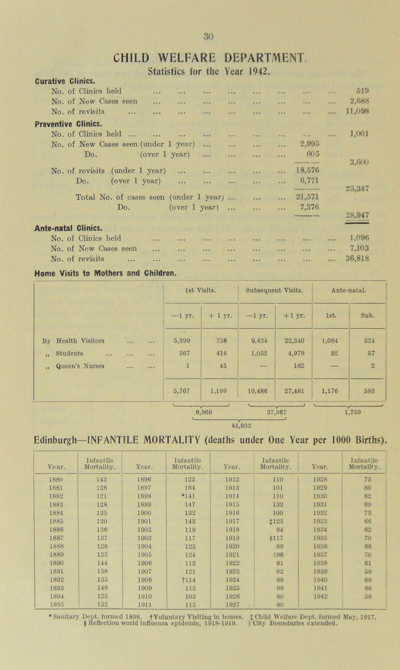 CHILD WELFARE DEPARTMENT Statistics for the Year 1942. Curative Clinics. No. of Clinics held No. of Now Cases seen No. of revisits Preventive Clinics. No. of Clinics held No. of New Cases seen (under 1 year) ... Do. (over 1 year) No. of revisits (under 1 year) Do. (over 1 year) Total No. of cases seen (under 1 year) ... Do. (over 1 year) Ante-natal Clinics. No. of Clinics held No. of New Cases seen No. of revisits ... ... 519 ... ••• 2,688 11,098 1,001 2,99.3 605 3,600 18,576 8,771 25,347 21,571 7,376 28,947 1,096 ... ••• 7,103 ... 36,818 Home Visits to Mothers and Children. 1st Visits. Subsequent Visits. Ante-natal. —1 yr. + 1 yr. —1 yr. + 1 yr. 1st Snb. By Health Visitors 5,399 738 9,434 22,340 1,084 524 „ Students 367 416 1,052 4,979 92 „ Queen’s Nurses 1 45 — 162 2 5,767 1,199 10,486 27,481 1,176 583 V V V 0,966 37,967 1,759 44,933 Edinburgh—INFANTILE MORTALITY (deaths under One Year per 1000 Births). Year. Infantile Mortality'. Year. Infantile Mortality. Year. Infantile Mortality. Year. Infantile Mortality. 1880 143 1890 122 1912 110 1928 75 1881 128 1897 104 1913 101 1929 80 1882 121 1898 *141 1914 110 1930 82 1883 128 1899 147 1915 132 1931 69 1884 135 1900 132 1916 100 1932 73 I 1885 120 1901 143 1917 J123 1933 66 1886 136 1902 119 1918 94 1934 62 1887 137 1903 117 1919 8117 1935 70 1838 128 1904 125 1920 89 1936 68 1889 133 1905 124 1921 1196 1937 70 1890 144 1906 112 1922 01 1938 61 1891 138 1907 121 1923 82 1939 59 1892 135 1908 1114 1924 89 1940 68 1893 148 1909 113 1925 96 1941 66 1894 125 1910 103 1926 80 1942 56 1895 152 1911 115 1927 80 * Sanitary Dept, formed 1898. f Voluntary Visiting In homes, i Child Welfare Dept, formed May, 1917. § Reflection world Influcnsa epidemic, 1918-1919. II City Boundaries extended.