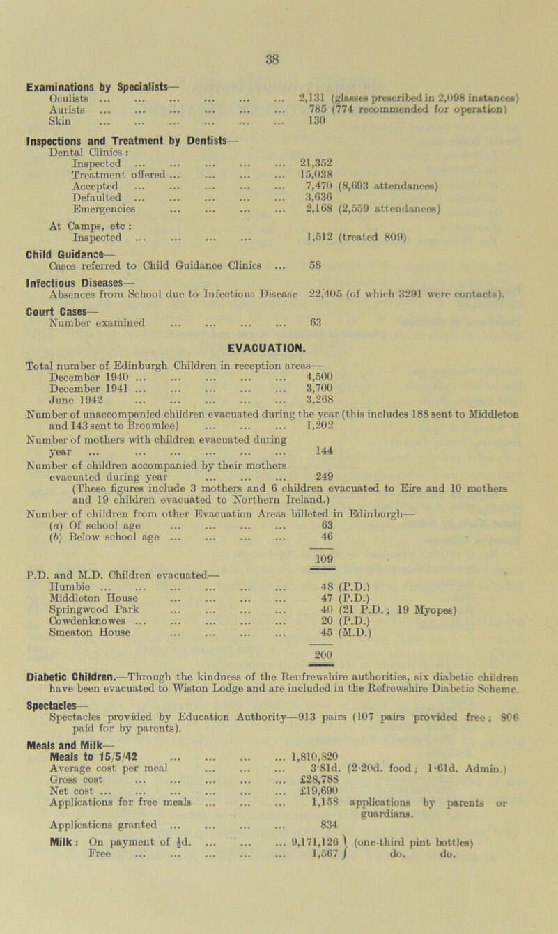 Examinations by Specialists Oculists ... Aurists Skin 2,131 (glasses prescribed in 2,098 instances) 785 (774 recommended for operation) 130 Inspections and Treatment by Dentists— Dental Clinics : Inspected Treatment offered ... Accepted Defaulted ... Emergencies 21,352 15,038 7,470 (8,693 attendances) 3,636 2,168 (2,559 attendances) At Camps, etc : Inspected 1,512 (treated 809) Child Guidance- Cases referred to Child Guidance Clinics 58 Infectious Diseases— Absences from School due to Infectious Disease 22/405 (of which 3291 were contacts). Court Cases— Number examined 63 EVACUATION. Total number of Edinburgh Children in reception areas— December 1940 ... ... ... ... ... 4,500 December 1941 ... ... ... ... ... 3,700 June 1942 3,268 Number of unaccompanied children evacuated during the year (this includes 188 sent to Middleton and 143 sent to Broomlee) ... ... ... 1,202 Number of mothers with children evacuated during year ... ... ... ... ... ... 144 Number of children accompanied by their mothers evacuated during year ... ... ... 249 (These figures include 3 mothers and 6 children evacuated to Eire and 10 mothers and 19 children evacuated to Northern Ireland.) Number of children from other Evacuation Areas billeted in Edinburgh— (a) Of school age ... ... ... ... 63 (b) Below school age ... ... ... ... 46 109 P.D. and M.D. Children evacuated— Humbie 48 (P.D.) Middleton House ... ... ... ... 47 (P.D.) Springwood Park 40 (21 P.D.; 19 Myopes) Cowdenknowes ... ... ... ... ... 20 (P.D.) Smeaton House ... ... ... ... 45 (M.D.) 200 Diabetic Children.—Through the kindness of the Renfrewshire authorities, six diabetic children have been evacuated to Wiston Lodge and are included in the Refrewshire Diabetic Scheme. Spectacles Spectacles provided by Education Authority—913 pairs (107 pairs provided free; 806 paid for by parents). Meals and Milk— Meals to 15/5/42 Average cost per meal Gross cost Net cost Applications for free meals Applications granted ... Milk : On payment of 4d. Free ... 1,810,820 3'81d. (2-20d. food; l-61d. Admin.) ... £28,788 ... £19,690 1,158 applications by parents or euardians. 834 ... 9,171,126 \ (one-third pint bottles) ... 1,567 / do. do.