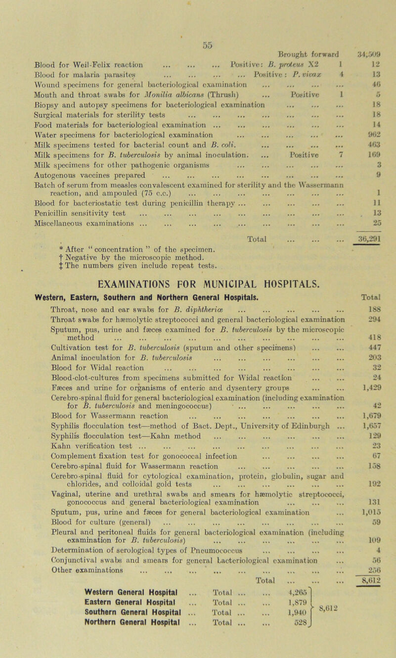 Positive Blood for Woil-Fclix reaction Positive: B. proteus X2 1 Wound specimens for general bacteriological examination Mouth and throat swabs for Monilia albicans (Thrush) Biopsy and autopsy specimens for bacteriological examination Surgical materials for sterility tests Food materials for bacteriological examination ... Water specimens for bacteriological examination Milk specimens tested for bacterial count and B. coli. Milk specimens for B. tuberculosis by animal inoculation. Milk specimens for other pathogenic organisms Autogenous vaccines prepared Batch of scrum from measles convalescent examined for sterility and the Wassermann reaction, and ampouled (75 c.c.) Blood for bacteriostatic test during penicillin therapy Penicillin sensitivity test Miscellaneous examinations ... Positive * After “ concentration ” of the specimen, f Negative by the microscopic method. X The numbers given include repeat tests. Total EXAMINATIONS FOR MUNICIPAL HOSPITALS. Western, Eastern, Southern and Northern General Hospitals. Throat, nose and ear swabs for B. dipMherice Throat swabs for haemolytic streptococci and general bacteriological examination Sputum, pus, urine and faeces examined for B. tuberculosis by the microscopic method Cultivation test for B. tuberculosis (sputum and other specimens) Animal inoculation for B. tuberculosis Blood for Widal reaction Blood-clot-cultures from specimens submitted for Widal reaction Faeces and urine for organisms of enteric and dysentery groups Cerebro-spinal fluid for general bacteriological examination (including examination for B. tuberculosis and meningococcus) ■ ... Blood for Wassermann reaction Syphilis flocculation test—method of Bact. Dept., University of Edinburgh ... Syphilis flocculation test—Kahn method Kahn verification test ... Complement fixation test for gonococcal infection Cerebro -spinal fluid for Wassermann reaction Cere bro-spinal fluid for cytological examination, protein, globulin, sugar and chlorides, and colloidal gold tests Vaginal, uterine and urethral swabs and smears for haemolytic streptococci, gonococcus and general bacteriological examination Sputum, pus, urine and faeces for general bacteriological examination Blood for culture (general) Pleural and peritoneal fluids for general bacteriological examination (including examination for B. tuberculosis) Determination of serological types of Pneumococcus Conjunctival swabs and smears for general bacteriological examination Other examinations Total 1,012 Western General Hospital Total ... 4,265 Eastern General Hospital Total ... 1,879 Southern General Hospital ... Total ... 1,940 Northern General Hospital ... Total ... 528 12 40 5 18 18 14 902 403 169 3 9 1 11 . 13 25 30,291 Total 188 294 418 447 203 32 24 1,429 42 1,079 1,057 129 23 07 158 192 131 1,015 59 109 4 50 256 8,012