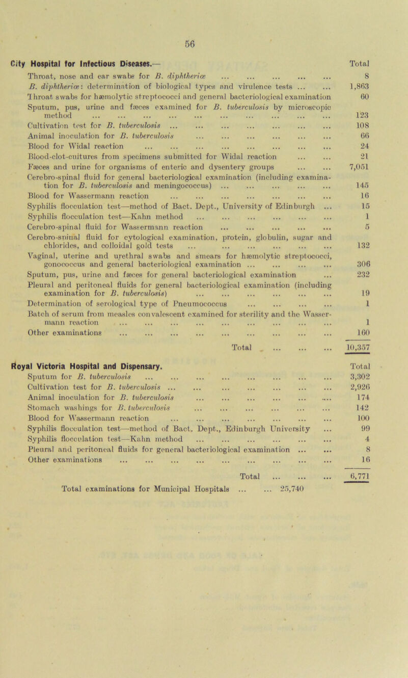 City Hospital for Infectious Diseases.— Throat, nose and ear swabs for B. diphtheria B. diphtheria: determination of biological types and virulence tests ... Throat swabs for haemolytic streptococci and general bacteriological examination Sputum, pus, urine and faeces examined for B. tuberculosis by microseopic method Cultivation test for B. tuberculosis ... Animal inoculation for B. tuberctdosis Blood for Widal reaction Blood-clot-cuitures from specimens submitted for Widal reaction Faeces and urine for organisms of enteric and dysentery groups Cerebro-spinal fluid for general bacteriological examination (including examina- tion for B. tuberculosis and meningococcus) Blood for Wassermann reaction Syphilis flocculation test—method of Bact. Dept., Syphilis flocculation test—Kahn method Cerebro-spinal fluid for Wassermann reaction Cerebro-snitial fluid for cytolpgical examination, chlorides, and colloidal gold tests Vaginal, uterine and urethral swabs and smears for haemolytic streptococci, gonococcus and general bacteriological examination ... Sputum, pus, urine and faeces for general bacteriological examination Pleural and peritoneal fluids for genera] bacteriological examination (including examination for B. tuberculosis) Determination of serological type of Pneumococcus Batch of serum from measles convalescent examined for sterility and the Wasser- mann reaction Other examinations Total niversity of Edinburgh rotein, globulin, sugar and Total 8 1,863 60 123 108 66 24 21 7,051 145 16 15 1 132 306 232 19 1 1 160 10,357 Royal Victoria Hospital and Dispensary. Sputum for B. tuberculosis Cultivation test for B. tuberculosis ... Animal inoculation for B. tuberculosis Stomach washings for B. tuberculosis Blood for Wassermann reaction Syphilis flocculation test—-method of Bact. Dept., Edinburgh University Syphilis flocculation test—Kahn method Pleural and peritoneal fluids for general bacteriological examination Other examinations Total Total 3,302 2,926 174 142 100 99 4 8 16 6,771 Total examinations for Municipal Hospitals 25,740