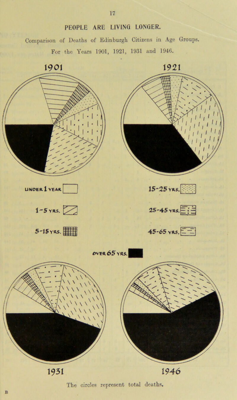 PEOPLE ARE LIVING LONGER. Comparison of Deaths of Edinburgh Citizens in Age Groups. For the Years 1901, 1921, 1931 and 1946. 1901 1921 UNDER 1 YEAR 1 ~5 YRS. 5'15vrs. 15~25 yrs, 25-4-5 yrs. 45-65 yrs. OVER 65 YRS. 1931 1946 B The circles represent total deaths.