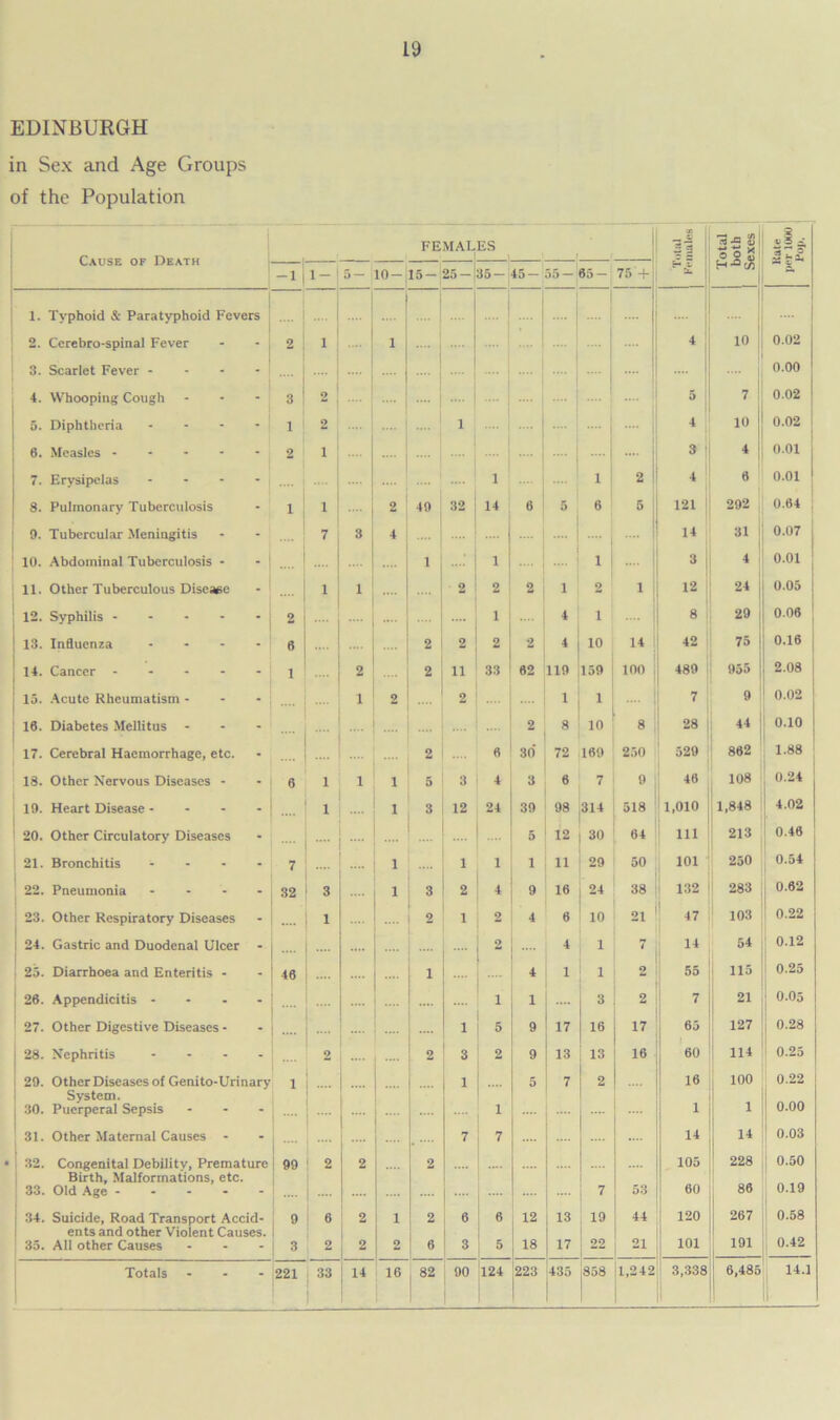 EDINBURGH in Sex and Age Groups of the Population Cause of Death FEMALES 1 1 f ' CO — ® § H 2h Total both Sexes 2>| A X t ^ X -i 1- 5 — 10- 15- 25- 35- 45- 35 — 65- *•1 -1- 1. Typhoid &• Paratyphoid Fevers .... .... 2. Cerebro-spinal Fever 2 1 1 4 10 0.02 3. Scarlet Fever ... 0.00 4. Whooping Cough 3 2 .... 5 7 0.02 5. Diphtheria - - 1 2 .... 1 4 10 0.02 6. Measles - - 2 1 .... 3 4 0.01 7. Erysipelas ... - .... 1 1 2 j 4 6 0.01 8. Pulmonary Tuberculosis - 1 1 .... 2 49 32 14 6 5 6 5 121 292 0.64 0. Tubercular Meningitis 7 3 4 .... .... 14 31 0.07 10. Abdominal Tuberculosis - .... .... 1 1 1 3 4 0.01 11. Other Tuberculous Disease - 1 1 .... 2 2 2 1 2 1 12 24 0.05 12. Syphilis - - - - - 2 .... 1 4 i 8 29 0.06 13. Influenza ... - 6 2 2 2 2 4 10 14 42 75 0.16 14. Cancer .... - 1 .... 2 2 11 33 62 119 159 100 489 955 2.08 15. Acute Rheumatism - - i 2 2 1 i 7 9 0.02 16. Diabetes Mellitus - - 2 8 10 8 28 44 0.10 17. Cerebral Haemorrhage, etc. • 2 6 30 72 169 250 529 862 1.88 18. Other Nervous Diseases - • 6 1 i 1 5 3 4 3 6 7 9 46 108 0.24 19. Heart Disease - - - - 1 1 3 12 24 39 98 314 518 1,010 1,848 4.02 20. Other Circulatory Diseases - 5 12 30 64 111 213 0.46 21. Bronchitis ... - 7 1 1 1 1 11 29 50 101 250 0.54 ' 22. Pneumonia ... - 32 3 1 3 2 4 9 16 24 38 132 283 0.62 23. Other Respiratory Diseases - .... 1 2 1 2 4 6 10 21 47 103 0.22 i 24. Gastric and Duodenal Ulcer - 2 4 1 7 14 54 0.12 | 25. Diarrhoea and Enteritis - - 46 i 4 1 1 2 55 115 0.25 26. Appendicitis ... - 1 1 3 2 7 21 0.05 27. Other Digestive Diseases - - .... 1 5 9 17 16 17 65 127 0.28 j 28. Nephritis ... - 2 .... 2 3 2 9 13 13 16 60 114 0.25 29. Other Diseases of Genito-Urinarv 1 1 5 7 2 16 100 0.22 System. 30. Puerperal Sepsis - 1 1 1 0.00 31. Other Maternal Causes - - .... 7 7 14 14 0.03 32. Congenital Debility, Premature 99 2 2 2 105 228 0.50 Birth, Malformations, etc. 33. Old Age .... - .... 7 53 60 86 0.19 34. Suicide, Road Transport Accid- 9 6 2 1 2 6 6 12 13 19 44 120 267 0.58 ents and other Violent Causes. ; 35. All other Causes - 3 2 2 2 6 3 5 18 17 22 21 101 191 0.42 j 82 14.1