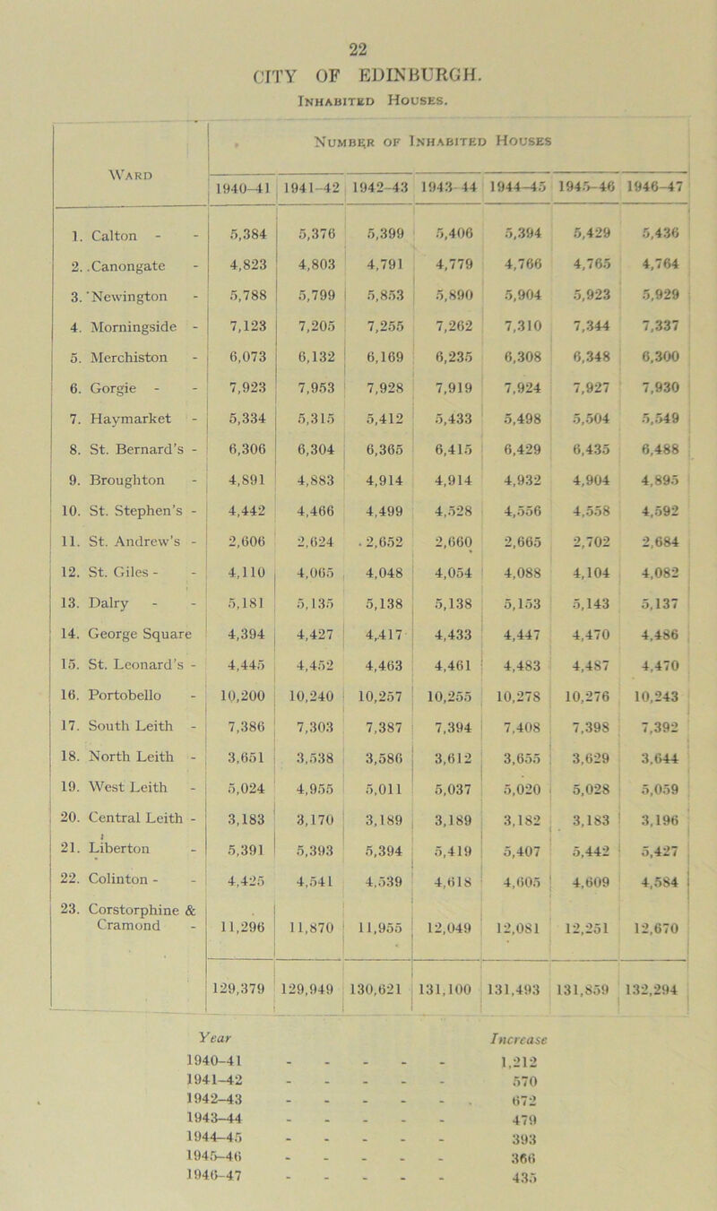 CITY OF EDINBURGH. Inhabited Houses. Ward Number of Inhabited Houses 1940-41 1941-42 1942-43 1943 44 1944-45 1945-46 1946-47 1. Calton 5,384 5,376 5,399 5,406 5,394 5,429 5,436 2. .Canongate 4,823 4,803 4,791 4,779 4,766 4,765 4,764 3.'Newington 5,788 5,799 5,853 5,890 5,904 5,923 5,929 4. Morningside - 7,123 7,205 7,255 7,262 7,310 7,344 7,337 o. Merchiston 6,073 6,132 6,169 6,235 6,308 6,348 6,300 6. Gorgie - 7,923 7,953 7,928 7,919 7,924 7,927 7,930 7. Haymarket 5,334 5,315 5,412 5,433 5,498 5,504 5,549 8. St. Bernard’s - 6,306 6,304 6,365 6,415 6,429 6,435 6,488 9. Broughton 4,891 4,883 4,914 4,914 4,932 4,904 4,895 10. St. Stephen’s - 4,442 4,466 4,499 4,528 4,556 4,558 4,592 11. St. Andrew’s - 2,606 2,624 .2,652 2,660 2,665 2,702 2,684 12. St. Giles - 4,110 4,065 4,048 4,054 4,088 4,104 4,082 13. Dairy 5,181 5,135 5,138 5,138 5,153 5,143 5,137 14. George Square 4,394 4,427 4,417 4,433 4,447 4,470 4,486 15. St. Leonard’s - 4,445 4,452 4,463 4,461 4,483 4.4S7 4,470 16. Portobello 10,200 10,240 10,257 10,255 10.27S 10,276 10,243 17. South Leith - 7,386 7,303 7,387 7,394 7,408 7,398 7,392 18. North Leith 3,651 3,538 3,586 3,612 3,655 3,629 3,644 19. West Leith 5,024 4,955 5,011 5,037 5,020 5,028 5,059 20. Central Leith - 3,183 3,170 3,189 3,189 3,182 3,183 3,196 i 21. Liberton 5,391 5,393 5,394 5,419 5,407 5,442 5,427 22. Colinton - 4,425 4,541 4,539 4,618 4,605 4,609 4,584 j 23. Corstorphine & Cramond . 11,296 11,870 11,955 12,049 12.0S1 12,251 12,670 129,379 129,949 130,621 131,100 131,493 131,859 132,294 Year 1940- 41 1941- 42 1942- 43 1943- 44 1944- 45 1945- 46 1946- 47 Increase 1,212 570 672 479 393 366 435