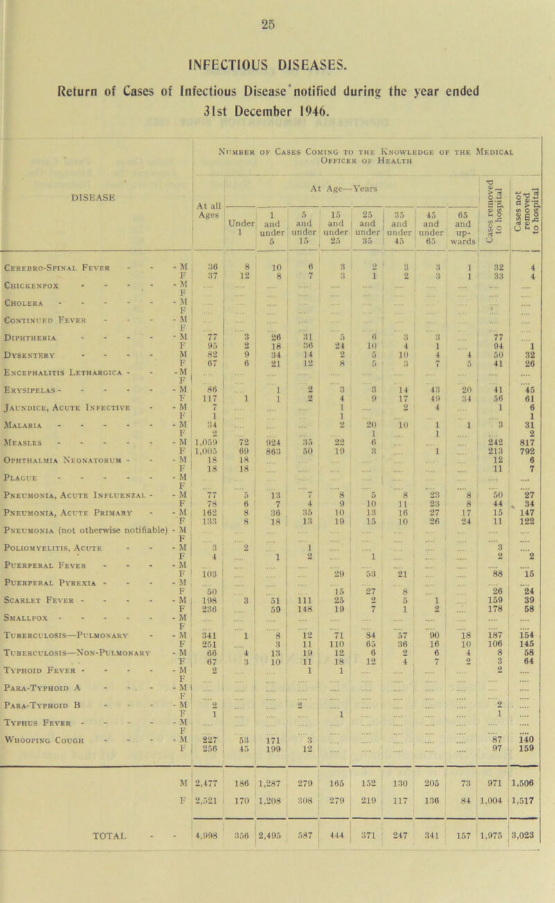 INFECTIOUS DISEASES. Return of Cases of Infectious Disease notified during the year ended 31 st December 1946. DISEASE Number of Cases Coming to the Knowledge of the Medical Officer of Health At all Ages At Age— -Years Cases removed to hospital Cases not removed to hospital 1 Under and 1 under 6 5 and under 15 15 and under 25 25 35 and 1 and under under 35 45 45 and under 65 65 and up- wards Cerebro-Sfjnal Fever - - - M 36 8 10 6 8 2 ' 3 3 1 32 4 F .'17 12 8 7 8 1 2 3 1 33 4 Chickenpox • - - - - M F Cholera M F * Continued Fever - - - - M Diphtheria - - - - - M 77 3 26 31 5 6 3 3 77 F 95 2 18 36 24 10 4 1 94 1 Dysentery .... M 82 9 34 14 2 5 10 4 4 50 32 F 67 6 21 12 8 5 3 7 5 41 26 Encephalitis Lethargica - - -M F Erysipelas - - - - - - M 96 1 2 3 3 14 43 20 41 46 F 117 1 1 2 4 9 17 49 34 56 61 Jaundice, Acute Infective - - M 7 1 2 4 i 6 F i 1 1 Malaria - - - - - - M 34 2 20 10 1 1 3 31 F 2 1 1 2 Measles M 1,059 72 924 35 22 6 242 817 F 1,005 69 863 50 19 8 1 213 792 Ophthalmia Neonatorum - - - M 18 18 12 6 F 18 18 11 7 Plague M .... i .... F .... .... 1 .... Pneumonia, Acute Influenzal - - M 1 1 5 1 13 7 8 5 8 23 8 50 27 F 78 6 7 4 9 10 11 23 a 44 . 34 Pneumonia, Acute Primary - - M 162 8 36 35 10 13 16 27 17 15 147 F 133 8 18 13 19 15 10 26 24 11 122 Pneumonia (not otherwise notifiable) - M Poliomyelitis, Acute - - - M 3 2 1 ~3 F 4 i 2 .... I 2 2 Puerperal Fever - - - - M F 103 2ft 53 21 88 15 Puerperal Pyrexia - - - - M F 50 15 27 8 26 24 Scarlet Fever M 198 3 51 ill 25 2 5 1 159 39 F 236 .... | 59 148 19 7 1 2 .... 178 58 Smallpox - - - - - -M .... F Tuberculosis—Pulmonary - - M 341 1 8 12 71 84 57 90 18 187 154 F 251 3 11 110 65 36 16 10 106 145 Tuberculosis—Non-Pulmonary - M 66 4 13 19 12 6 2 6 4 8 58 F 67 3 10 11 18 12 4 7 2 3 64 Typhoid Fever M 2 1 1 2 F Para-Typhoid A - - - - M .... ! .... .... Para-Typhoid B - - - M 2 :::: 1 :::: 2 .... 1 9 F I 1 I Typhus Fever - - - - - M .... . Whooping Cough - - - - M 227 53 in 3 .... 87 140 F 256 45 199 12 .... | .... 97 159 M 2,477 186 1,287 279 165 152 130 205 73 971 1,506 F 2,621 170 1,208 308 279 210 : 117 84 1,004 1,517