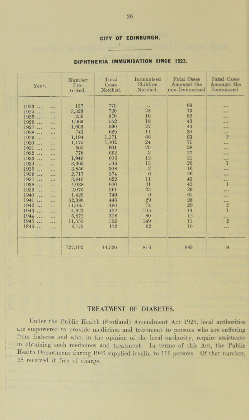 CITY OF EDINBURGH. DIPHTHERIA IMMUNISATION SINCE 1923. Year. Number Pro- tected. Total Cases Notified. Immunised Children Notified. Fatal Cases Amongst the non-Iminunised Fatal Cases Amongst the Immunised 1923 157 770 69 1924 3,329 720 28 73 1925 256 870 16 82 1926 1,969 552 18 43 1927 1,603 599 27 44 1928 743 629 11 30 1929 1,194 1,171 66 53 2 1930 1,175 1,102 24 71 1931 560 901 20 28 1932 776 662 3 27 1933 1,940 606 12 21 1934 3,362 546 13 26 l 1935 3,856 308 2 16 1936 2,717 374 6 26 1937 3,440 622 11 43 1938 4,038 600 31 43 i 1939 2,075 361 23 29 1940 1,429 749 6 61 1941 52,386 446 29 28 1942 11,065 480 74 29 2 1943 4,927 422 105 14 1 1944 5,872 306 80 12 • •• 1945 11,550 362 149 11 2 1946 6,773 172 62 10 ... 127,192 14,330 816 889 9 I TREATMENT OF DIABETES. Under the Public Health (Scotland) Amendment Act 1925, local authorities are empowered to provide medicines and treatment to persons who are suffering from diabetes and who, in the opinion of the local authority, require assistance in obtaining such medicines and treatment. In terms of this Act, the Public Health Department during 1946 supplied insulin to 116 persons. Of that number, 98 received it free of charge. I