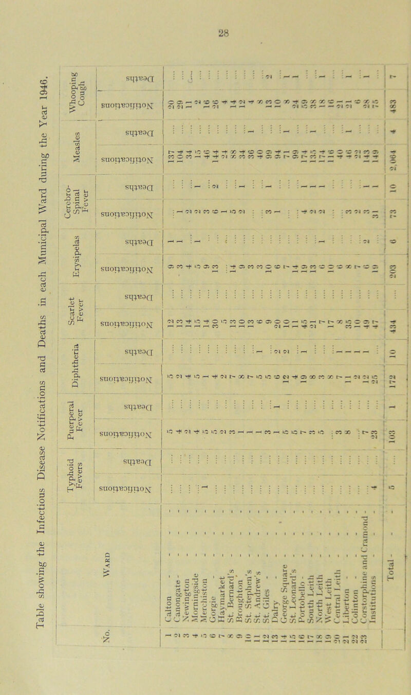 Table showing the Infectious Disease Notifications and Deaths in each Municipal Ward during the Year 1946. be P ^ QilZo Sll4T23a 2 3 2 0 r Bnoi^'Boijx^o^; 0 a> Cl Cl a5 jy sqrRSQ <§ <v r~ -f O — Vh 8 ra 51 silica : : 2 'S-rF « CO ^ SUOp'BDIJI^.O^; sqrcaa r—4 f—^ cn >> M w SUOI^DIJl^O^r Ci rc Scarlet Fever s qr^cr SUOl^DIJI^O^ ci cc .2 C 0) jp sqreaa -t-> 42 P, s SUOI^.'BOIJI^.O ^ IC Cl <D <y *“• O P< SUOT^B0IJI}O\r »c S « J2 £ sqt^a &£ H ^ SUOI^DIJI^O^J c x c — — ci »-C cc — — cj ci ci r- : — : ci — — c : — : Cl ci : - - — ci ; r- ] = - j K 1 1 1 1 1 1 1 1 1 1 t 1 1 1 1 1 t 1 * 1 1 1 1 1 1 1 1 1 1 1 1 1 • 1 1 1 1 ' E S . v ® o ^ 1 4-> T-! * %■* ' is §| E — c •*-» ~ Jr T. a rt C JC r-*w & .2 P o tc -m c “ .. tx F 3 55 < O u „ U* ^ (4 .£ i o rf 4J U J J jJ rt gfg’.S'S §'5 E «' O Sr tC '•£ u __ H — oj -r — - ci * -m O x r-. U C * •x x: n S o c UU • •5?; 1: t i' « c c - w « «t 1.: c h x c. c - — — — — — — — Cl Cl Cl cc ci ci ,004 4 483