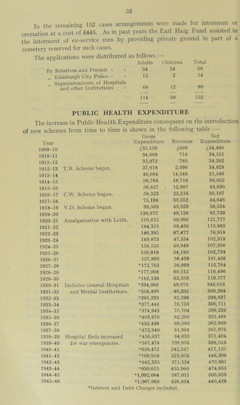 In the remaining 132 cases arrangements were ma.de for interment or cremation at a cost of £445. As in past years the Earl Haig Fund assisted in the interment of ex-service men by providing private ground in part of a cemetery reserved for such cases. The applications were distributed as follows: :— Total Adults Children By Relatives and Friends - 34 24 58 „ Edinburgh City Police - 12 2 14 ,, Superintendents of Hospitals and other Institutions 68 12 80 114 38 152 PUBLIC HEALTH EXPENDITURE The increase in Public Health Expenditure consequent on the introduction of new schemes from time to time is shown in the following table :— Year Gross Expenditure Revenue Net Expenditure 1909-10 ^35,159 /699 /34.460 1910-11 34.869 718 34,151 1911-12 35,072 780 34,292 1912-13 T.B. Scheme begun. 37,618 2,690 34,928 1913-14 46,094 14,548 31,546 1914-15 56,768 18,716 38,052 1915-16 56,827 , 12,997 43,830 1916-17 C.W. Scheme begun. 58,323 23,216 35,107 1917-18 75,198 30,552 44,646 1918-19 V.D. Scheme begun. 99,563 43,029 56,534 1919-20 130,877 49,138 81,739 1920-21 Amalgamation with Leith. 210,875 89,098 121,777 1921-22 • 184,315 68,450 115,865 1922-23 146,395 67,477 78,918 1923-24 149,873 47,554 102,319 1924-25 156,155 48,949 107,206 1925-26 156,919 54,185 102,734 1926-27 157,895 56,439 101,456 1927-28 *172,763 56,999 115,764 1928-29 *177,008 60,512 116,496 1929-30 *182,136 62,559 119,577 1930-31 Includes General Hospitals *394,08S 48,070 346.01S 1931-32 and Mental Institutions. *354,499 48,205 306,294 1932-33 *381,293 82,596 298,697 1933-34 *377,444 76,733 300,711 1934-35 *374,943 75,704 299,239 1935-36 *403,676 S2.208 321,468 1936-37 *432,489 69,580 362,909 1937-38 *473,940 81,964 391,976 1938-39 Hospital Beds increased *456,037 84,633 371,404 1939-40 for war emergencies. *587,474 198,958 3S8.516 1940-41 *659,472 242,347 417,125 1941-42 *769,959 323,653 446,306 1942-43 *842,335 371,534 470,801 1943-44 *930,615 455,960 474,655 1944-45 *1,092,064 587,011 505,053 1945-46 *1,067,063 626,634 440,429 ♦Interest and Debt Charges included.