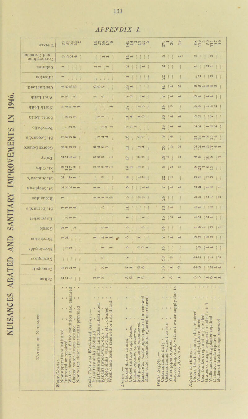 NUISANCES ABATED AND SANITARY IMPROVEMENTS IN 1946. APPENDIX 1. S'lVXOJ, pnourejo pun 901qd.10js.109 ^ i-h : : : UOJUT]C>3 N s : :rH rH : Cl r uojaaqrj :<M : :co : d co N : 05 Oi rH -f -f CO inpi m-io^ q;pi qinos rH Cl : Cl Cl *fCI^H CO CO : rH -t cl : rH H» : rH CO oipqopod : h cl h Cl rH : s.pjuuoaq -js : rH T* *+ : co : : Cl CO ojenbs o9jo39 io co : : : Cl Cl : rH CO Cl rH CO rH CO »0 -t : Cl Ol rH >o r f H Xjibq • O CO »0 : rH t'- : : Cl CO 05 rH : d *»no ;s CO Cl 00 CO -t 00 -* rH CO rH : rH CO 00 : Cl CO ■H* 05 : O 00 : rH 00 rH rH CO CO S.MOJpuy '4S : : rH Cl CO rH : rH CO s.noiidojs 'IS co : : : rH r Cl : rH : rH uojqSnojg »o : : Cl CO : iO >0 : Cl : Cl s.pjcujoq -;s : : 1 i joqjuuiXuH H< Cl : Cl rH 3t9joo io : : :co uojstqoJDjv apisSuiuJojv rH :*tHH CO : rH : rH CO rH : CO : rH co CO : -f CO : >n : cl Cl -H uo;3uim9X ojcSuouu^ : CO :hh Cl Cl : : rH Cl t~- rH : Cl 00 Cl 00 : : Cl rH rH UOJIB9 CO Cl : rH Cl < £ ’O XJ ' ' 3 ' o> CS XI a > ■ • .2 • a a 2t3 « S-SJI 3 > .<* 5 *- jauu- '3 tj </i g to 0; tri -*-* Qi x; « « 3rt«g*. </) 453 '/> I *j U n 1) O 3 O CJ ■*”’ • »- 35 « m O > « *d d 3 a>'d C/J JJJ - 0} 1 X) 3 C/2 </) d O S.’S ■§ ^ | &> Vt3 S (C O <h O ^ _£ii ,, ' g-« o £ 05 a r. «Z S£ O . U <u - *L £ U-d O > ^ o) a o> ■a’g 3„ 8S“ s-S-a- •70 S O' « Si w c ■5! ®’S rfS S^ggs-g -O 3 fl r/i rt 3.tJ & ^7, • hJti!-g1 llartois co o d .. 05 • (/) < *■§1 i? £‘7< 1 . . 1 TJ-a & « R ft 05 £ 1 , , . d h * s g ■ • ■ •«° -oil ■ K’g t Si gS2 •a“S“sC (U 'flO S ft O U Q, Sh H -r? *-» 3 3 ^r) ^ H O 4iu5 02 ^ ‘2 ^ 3 i/i o u 5 w o 2 3 .hj ^ 05 rttl | 2 -JH 'oSgSIU •OX) ^.g- Is ■lJgSS.10 • O O flj X3 rt ’3 : 0.9J5 louQcncnPi I X3 1 Q, a . a if ■4J 1 3 O XI •3 . 05 o» . •g ^ uix) “•O'Si »; • 3 J>. 0 £3 .b-g 1 ^ 'd'd ••3 3 >.3 3 ^OO Shh m-h f = 2 ^ to co B £ <U V «UU Sc •o * £ f . <3 *C g rt 05 M ai ^ 52 £ S 3 a 0-° » 05 -p. 3 .3 05 s-3gsa. t g +* In u, • _--m _ .3 ti J2 S ^ rt , a. 0 33-^ 05 .3 5>> 2 M ^ ^0 U J_| L SS'g? -I “ „ Si O.I/1 g'S d Si 2 go|4S^ s ti 3 , 1 —' ^ X .. ri 1 \t c/j r «..jh '/i 2: <0 O M op-3 ‘T. xl stf-Oing-jJoo s'■a.s§sa.§‘S •S |.i««i|| •a,fe?oO?QPQ <<