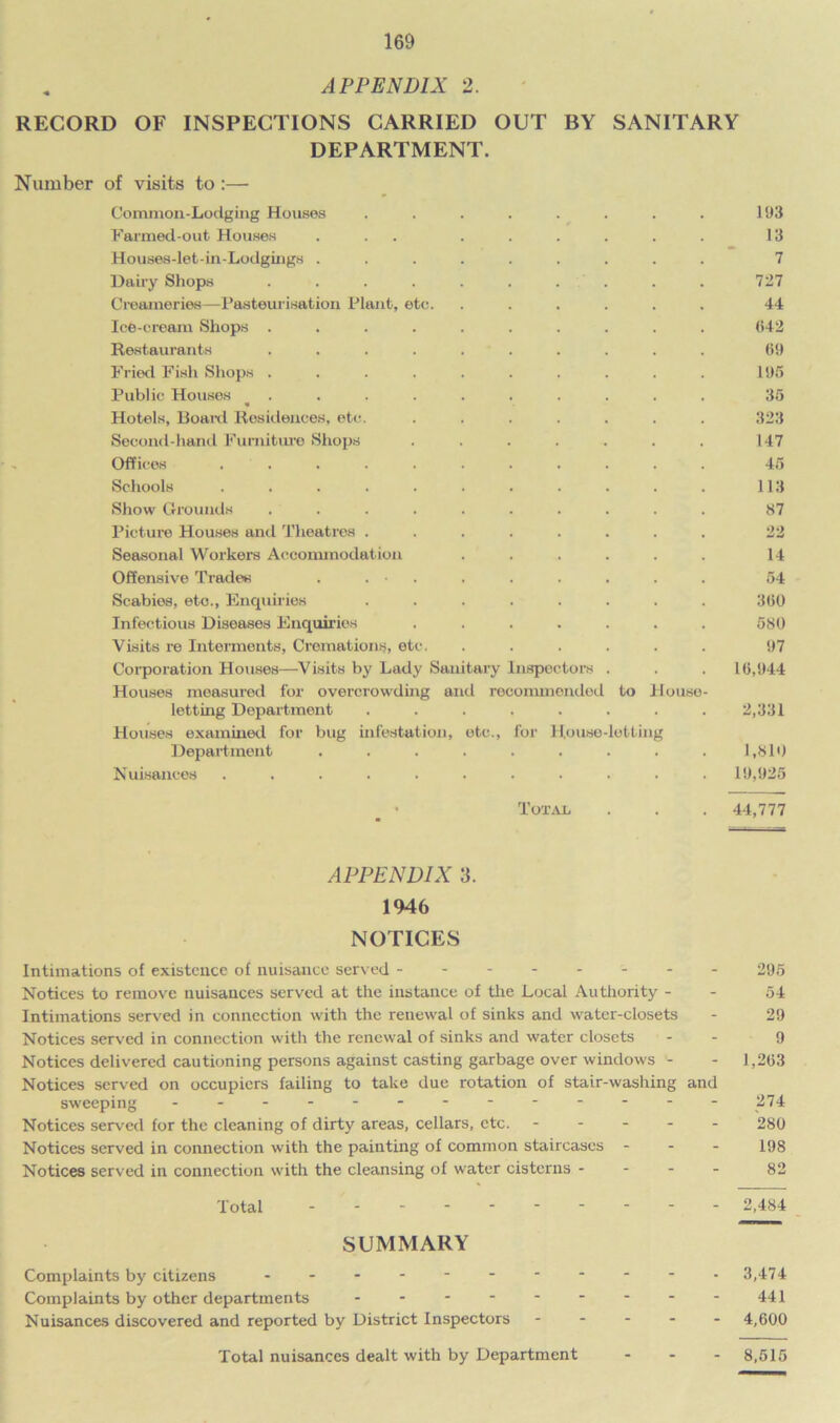 APPENDIX 2. RECORD OF INSPECTIONS CARRIED OUT BY SANITARY DEPARTMENT. Number of visits to :— Common-Lodging Houses . . . . . . . . 193 Farmed-out Houses ... ...... 13 Houses-let-in-Lodgings ......... 7 Dairy Shops . . . . . . . . . . 727 Creameries—Pasteurisation Plant, etc. ...... 44 Ice-cream Shops .......... 642 Restaurants .......... 69 Fried Fish Shops .......... 196 Public Houses .......... 35 Hotels, Board Residences, etc. ....... 323 Second-hand Furniture Shops ....... 147 Offices ........... 45 Schools . . . . . . . . . . . 113 Show Grounds .......... 87 Picture Houses and Theatres ........ 22 Seasonal Workers Accommodation . . . . . . 14 Offensive Trades .......... 54 Scabies, etc., Enquiries ........ 360 Infectious Diseases Enquiries ....... 580 Visits re Interments, Cremations, etc. ...... 97 Corporation Houses—Visits by Lady Sanitary Inspectors . . . 16,944 Houses measured for overcrowding and recommended to House- letting Department ........ 2,331 Houses examined for bug infestation, etc., for House-lotting Department ......... 1,810 Nuisances ........... 19,925 Total . . . 44,777 APPENDIX 3. 1946 NOTICES Intimations of existence of nuisance served 295 Notices to remove nuisances served at the instance of the Local Authority - - 54 Intimations served in connection with the renewal of sinks and water-closets - 29 Notices served in connection with the renewal of sinks and water closets - - 9 Notices delivered cautioning persons against casting garbage over windows - - 1,263 Notices served on occupiers failing to take due rotation of stair-washing and sweeping ----------- - 274 Notices served for the cleaning of dirty areas, cellars, etc. ----- 280 Notices served in connection with the painting of common staircases - 198 Notices served in connection with the cleansing of water cisterns - - - - 82 Total 2,484 SUMMARY Complaints by citizens - -- -- - 3,474 Complaints by other departments - - - - - - - - - 441 Nuisances discovered and reported by District Inspectors ----- 4,600 Total nuisances dealt with by Department - 8,515