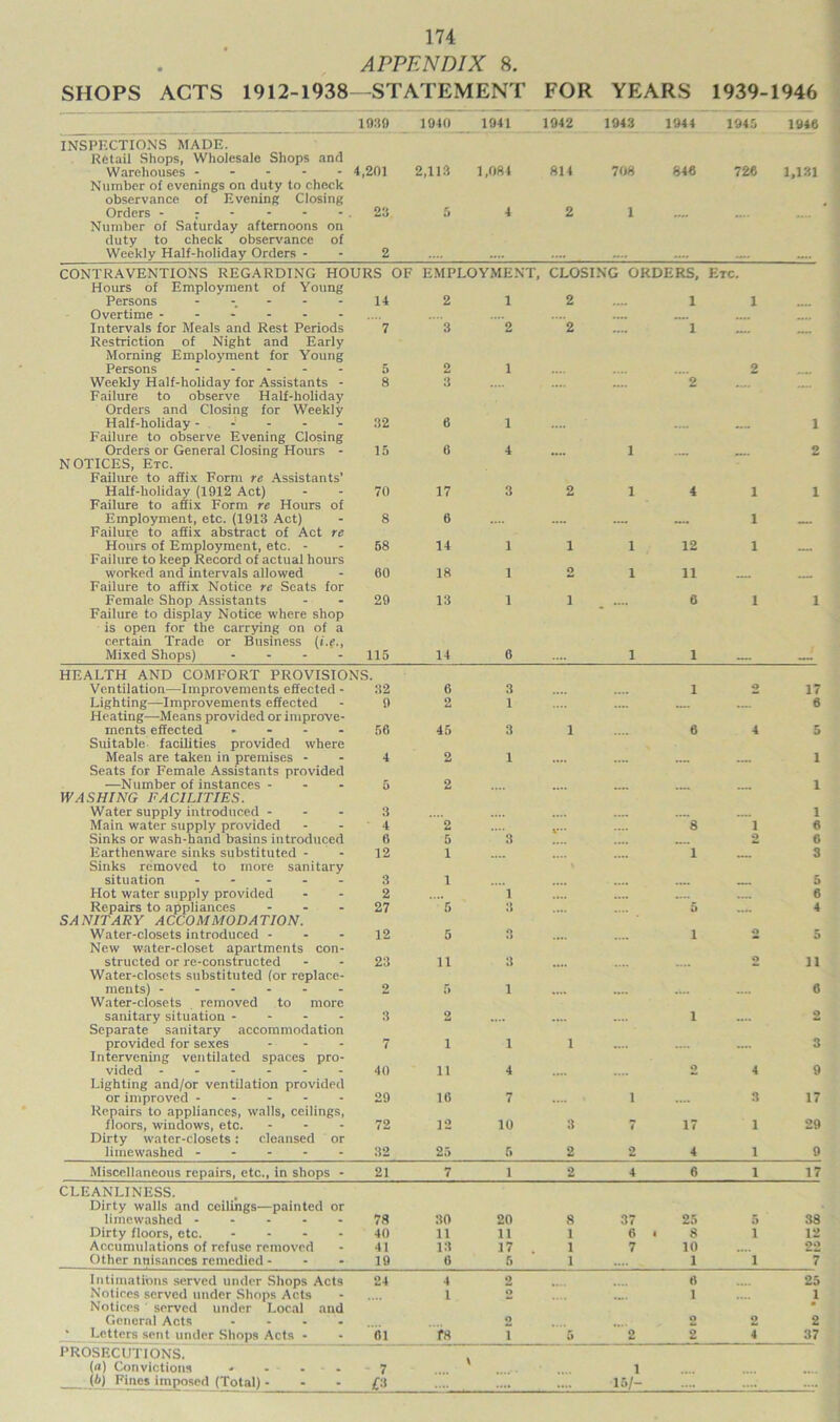 APPENDIX 8. SHOPS ACTS 1912-1938—STATEMENT FOR YEARS 1939-1946 1939 1940 1941 1942 1943 1944 1945 1946 INSPECTIONS MADE. Retail Shops, Wholesale Shops and Warehouses ----- 4,201 2,113 1,084 814 708 846 726 1,131 Number of evenings on duty to check observance of Evening Closing Orders -;---- 23 5 4 2 1 Number of Saturday afternoons on duty to check observance of Weekly Half-holiday Orders - 2 CONTRAVENTIONS REGARDING HOURS OF EMPLOYMENT, CLOSING ORDERS, Etc. Hours of Employment of Young Persons ----- 14 2 1 2 1 1 Overtime ------ Intervals for Meals and Rest Periods 7 3 2 2 1 Restriction of Night and Early Morning Employment for Young Persons ----- 5 2 1 2 Weekly Half-holiday for Assistants - 8 3 2 Failure to observe Half-holiday Orders and Closing for Weekly Half-holiday - . - 32 6 1 1 Failure to observe Evening Closing Orders or General Closing Hours - 15 6 4 1 2 NOTICES, Etc. Failure to affix Form re Assistants’ Half-holiday (1912 Act) 70 17 3 2 1 4 1 1 Failure to affix Form re Hours of Employment, etc. (1913 Act) 8 6 1 Failure to affix abstract of Act re Hours of Employment, etc. - 68 14 1 1 1 12 1 Failure to keep Record of actual hours worked and intervals allowed 60 18 1 2 1 11 Failure to affix Notice re Seats for Female Shop Assistants 29 13 1 i 6 1 1 Failure to display Notice where shop is open for the carrying on of a certain Trade or Business ((.?., Mixed Shops) - - - - 115 14 6 1 1 HEALTH AND COMFORT PROVISIONS. Ventilation—Improvements effected - 32 6 3 1 2 17 Lighting—Improvements effected 9 2 1 .... 6 Heating—Means provided or improve- ments effected ... - 56 45 3 i 6 4 5 Suitable facilities provided where Meals are taken in premises - 4 2 1 i Seats for Female Assistants provided —Number of instances - - - 6 2 i WASHING FACILITIES. Water supply introduced - - - 3 i Main water supply provided 4 2 8 1 6 Sinks or wash-hand basins introduced 6 5 3 2 6 Earthenware sinks substituted - 12 1 1 3 Sinks removed to more sanitary situation ----- 3 1 5 Hot water supply provided 2 1 6 Repairs to appliances ... 27 5 3 5 .... 4 SANITARY ACCOMMODATION. Water-closets introduced - - - 12 5 3 1 o 5 New water-closet apartments con- structed or re-constructed 23 11 3 o 11 Water-closets substituted (or replace- ments) ------ 2 5 1 6 Water-closets removed to more sanitary situation - 3 2 1 2 Separate sanitary accommodation provided for sexes - - - 7 i 1 i 3 Intervening ventilated spaces pro- vided ------ 40 n 4 o 4 9 Lighting and/or ventilation provided or improved ----- 29 16 7 1 3 17 Repairs to appliances, walls, ceilings, floors, windows, etc. ... 72 12 10 3 7 17 1 29 Dirty water-closets: cleansed or liinewashed ----- 32 25 5 2 2 4 1 9 Miscellaneous repairs, etc., in shops - 21 7 1 2 4 6 1 17 CLEANLINESS. Dirty walls and ceilings—painted or limewashed ----- 78 30 20 8 37 25 5 38 Dirty floors, etc. ... - 40 11 11 1 6 8 1 12 Accumulations of refuse removed 41 13 17 . 1 7 10 22 Other nuisances remedied - - - 19 6 5 1 1 1 7 Intimations served under Shops Acts 24 4 2 6 25 Notices served under Shops Acts i o 1 1 Notices served under Local and General Acts - - - - 2 o o 2 ' Letters sent under Shops Acts - 01 f8 i 5 O 2 4 37 PROSECUTIONS. (a) Convictions - - - - 7 1 (b) Fines imposed (Total) - - - £3 .... .... 15/-