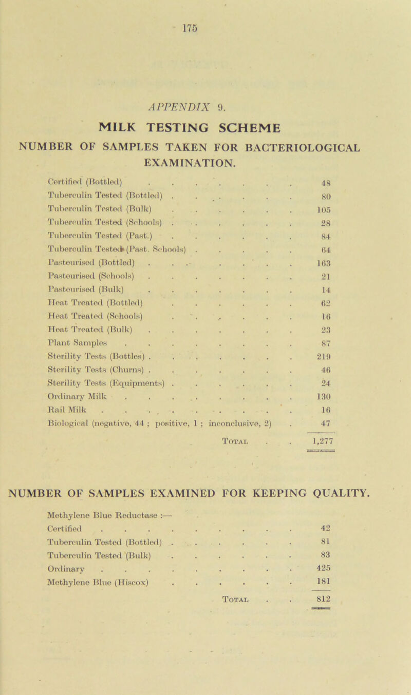 APPENDIX 9. MILK TESTING SCHEME NUMBER OF SAMPLES TAKEN FOR BACTERIOLOGICAL EXAMINATION. Certified (Bottled) . . . . . . 4s Tuberculin Tested (Bottled) ...... SO Tuberculin Tested (Bulk) ...... 105 Tuberculin Tested (Schools) . . . . . . 28 Tuberculin Tested (Past.) ...... 84 Tuberculin Tested*(Past. Schools) ..... 64 Pasteurised (Bottled) . . . . . 163 Pasteurised (Schools) ....... 21 Pasteurised (Bulk) ....... 14 Heat. Treated (Bottled) ...... 62 Heat Treated (Schools) . . , . . . 16 Heat Treated (Bulk) ....... 23 Plant Samples ........ 87 Sterility Tests (Bottles) . . . . . . , 21!) Sterility Tests (Chums) ....... 46 Sterility Tests (Equipments) ...... 24 Ordinary Milk ........ 130 Bail Milk . . . . - . . . . 16 Biological (negative, 44 ; positive, 1 ; inconclusive, 2) . 47 Total . . 1,277 NUMBER OF SAMPLES EXAMINED FOR KEEPING QUALITY. Methylene Blue Reductase :— Certified ......... 42 Tuberculin Tested (Bottled) . . . . . . 81 Tuberculin Tested (Bulk) ...... 83 Ordinary ......... 425 Methylene Blue (Hiscox) ...... 181 Total . . 812