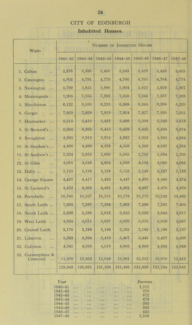 CITY OF EDINBURGH Inhabited Houses. Ward • Number of Inhabited Houses 1941-42 1942-43 1943-44 1944-45 1945-46 1946-47 1947-48 1. Calton 5,376 5,399 5,406 5,394 5,429 5,436 5,453 2. Canongate 4,803 4,791 4,779 4,766 4,765 4,764 4,774 3. Newington ... 5,799 5,853 5,890 5,904 5,923 5,929 5,967 4. Momingside ... 7,205 7,255 7,262 7,310 7,344 7,337 7,363 5. Merchiston ... 6,132 6,169 6,235 6,308 6,348 6,300 6,320 6. Gorgie 7,953 * 7,928 7,919 7,924 7,927 7,930 7,931 7. Haymarket ... 5,315 5,412 5,433 5,498 5,504 5,549 5,618 8. St Bernard’s ... 6,304 6,365 6,415 6,429 6,435 6,488 6,574 9. Broughton 4,883 ■1,914 4,914 4,932 4,904 4,895 4,884 10. St Stephen’s ... 4,466 4,499 4,528 4,556 4,558 4,592 4,564 11. St Andrew’s ... 2,624 2,652 2,660 2,665 2,702 2,684 2,700 12. St Giles 4,065 4,048 4,054 4,088 4,104 4,082 4,065 13. Dairy... 5,135 5,138 5,138 5,153 5,143 5,137 5,139 14. George Square 4,427 4,417 4,433 4,447 4,470 4,486 4,474 15. St Leonard’s 4,452 4,463 4,461 4,483 4,487 4,470 4,470 16. Portobello 10,240 10,257 10,255 10,278 10,276 10,243 10,493 17. South Leith ... 7,303 7,387 7,394 7,408 7,398 7,392 7,404 18. North Leith ... 3,538 3,586 3,612 3,655 3,629 3,644 3,617 19. West Leith ... 4,955 5,011 5,037 5,020 5,028 5,059 5,067 20. Central Leith 3,170 3,189 3,189 3,182 3,183 3,196 3,197 21. Libert on 5,393 5,394 5,419 5,407 5,442 5,427 5,506 22. Colinton 4,541 4,539 4,618 4,605 4,609 4,584 4,649 23. Corstorphine & Cramond ... 11,870 11,955 12,049 12.0S1 12,251 12,670 13,423 129,949 130,621 131,100 131,493 131,859 132,294 133,652 Year Increase 1940- 41 1,212 1941- 42 570 1942- 43 672 1943- 44 479 1944- 45 393 1945- 46 366 1946- 47 435 1947- 48 1,358