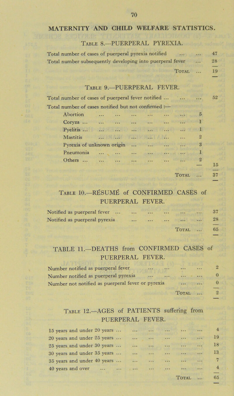 MATERNITY AND CHILD WELFARE STATISTICS. Table 8.—PUERPERAL PYREXIA. Total number of cases of puerperal pyrexia notified ... ... 47 Total number subsequently developing into puerperal fever ... 28 Total ... 19 Table 9.—PUERPERAL FEVER. Total number of cases of puerperal fever notified ... ... ... 52 Total number of cases notified but not confirmed :— Abortion ... 5 Coryza ... ... 1 Pyelitis ... 1 Mastitis 2 Pyrexia of unknown origin 3 Pneumonia 1 Others ... ... 2 15 Total ... 37 Table 10.—RESUME of CONFIRMED CASES of PUERPERAL FEVER. Notified as puerperal fever ... ... ... ... ... ... 37 Notified as puerperal pyrexia ... ... ... ... ... 28 Total ... 65 TABLE 11—DEATHS from CONFIRMED CASES of PUERPERAL FEVER. Number notified as puerperal fever ... ... ... ... 2 Number notified as puerperal pyrexia 0 Number not notified as puerperal fever or pyrexia 0 Total ... 2 Table 12.—AGES of PATIENTS suffering from PUERPERAL FEVER. 15 years and under 20 years ... ... ... ... ... ••• 4 20 years and under 25 years ... ... ... ... ... ••• 19 25 years and under 30 years ... ... ... ... ... ... 18 30 years and under 35 years ... ... ... ... ... ••• 13 35 years and under 40 years ... 40 years and over ... ... ... ••• ••• •••