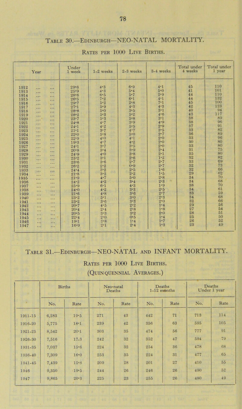 Table 30.—Edinburgh—NEO-NATAL MORTALITY. Rates per 1000 Live Births. Year Under 1 week 1-2 weeks 2-3 weeks 3-4 weeks Total under 4 weeks Total under 1 year 1912 29*6 4-3 6*9 4*1 45 110 1913 25-9 4-3 5’4 5*0 41 101 1914 28*6 6-5 5-7 2*9 44 110 1915 26-5 7-2 6-1 4*1 44 132 1916 29-7 5-2 2-8 7*1 45 100 1917 27-1 5-9 4-3 4*3 42 123 1918 28-8 5-0 3*5 3*1 40 94 1919 28-2 5*3 5*2 4*6 43 117 1920 23-7 5-3 5-8 3*1 38 89 1921 24-8 4-7 3-9 4*9 38 96 1922 24-1 4-2 5*5 2*9 37 91 1923 21*1 3-7 4-7 3*5 33 82 1924 22*0 5-8 5-0 2*7 36 69 1925 22-9 4-0 4-1 2*0 33 96 1926 19-3 4-7 4-2 2*0 30 80 1927 24-1 3-7 3-5 2*0 33 80 1928 20-8 3-4 3-9 2*4 31 75 1929 24-9 4-0 3-8 2*1 35 80 1930 25-2 3-1 2'6 1*2 32 82 1931 23 6 3-6 2-7 2*7 33 69 1932 26-2 2-2 0-9 2*7 32 73 1933 24-4 3-2 2-5 1*6 32 66 1934 21-8 3-2 2-2 1*5 29 62 1935 21-9 4*7 5-0 2*8 34 70 1936 24-2 4-2 3-4 2*3 34 68 1937 25*9 6-1 4-3 1*9 38 70 1938 24-0 4-2 3*3 2*5 34 61 1939 21-6 4-8 3-6 2*7 33 59 1940 23-2 5-1 3-0 2*3 34 68 1941 23-2 3-6 3-3 2*0 32 66 1942 20-7 4-5 2-2 1*4 29 56 1943 20-4 2-4 2-8 1*8 27 54 1944 20*5 3-3 3-2 2*0 28 51 1945 22-4 2-0 0-5 1*4 25 50 1946 19-1 3*8 1*4 1*7 26 52 1947 16-9 2-1 2*4 1*3 23 49 Table 31.—Edinburgh—NEO-NATAL and INFANT MORTALITY. Rates per 1000 Live Births. (Quinquennial Averages.) Births Neo-natal Deaths Deaths 1-12 months Deaths Under 1 year No. Rate No. Rate No. Rate No. Rate 1911-15 6,283 19*5 271 43 442 71 713 114 1916-20 5,775 18*1 239 42 356 63 595 105 1921-25 8,542 20*1 303 35 474 56 777 91 1926-30 7,516 17.3 242 32 352 47 594 79 1931-35 7,037 15*6 224 32 254 36 478 68 1936-40 7,309 16*0 253 35 224 31 477 65 1941-45 7,439 16*8 209 28 201 27 410 55 1946 9,850 19*5 244 26 246 26 490 52 1947 9,865 20*3 225 23 255 26 480 49