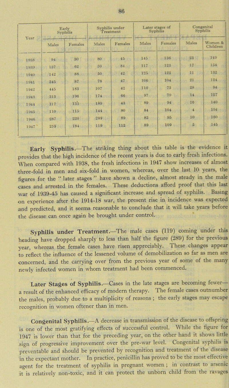 Year Early Syphilis Syphilis under Treatment Later stages of Syphilis Congi Sypl ;nital ail is Males Females Males Females Males Females Males Women & Children 1033 04 30 80 45 145 136 23 149 1030 137 62 50 81 117 123 17 154 1040 142 88 50 42 125 122 11 132 1041 345 87 78 47 106 104 21 124 1042 445 183 107 42 110 73 28 94 1943 313 100 174 60 97 79 14 127 1044 117 133 189 43 89 04 16 140 1045 110 115 144 80 84 104 4 104 1946 287 220 289 80 82 95 10 160 1047 * 259 184 119 112 89 109 5 145 Early Syphilis.—The striking thing about this table is the evidence it provides that the high incidence of the recent years is due to early fresh infections. When compared with 1938, the fresh infections in 1947 show increases of almost three-fold in men and six-fold in women, whereas, over the last 10 years, the figures for the “ later stages ” have shown a decline, almost steady in the male cases and arrested in the females. These deductions afford proof that this last war of 1939-45 has caused a significant increase and spread of syphilis. Basing on experience after the 1914-18 war, the present rise in incidence was expected and predicted, and it seems reasonable to conclude that it will take years before the disease can once again be brought under control. Syphilis under Treatment.—The male cases (119) coming under this heading have dropped sharply to less than half the figure (289) for the previous year, whereas the female cases have risen appreciably. These changes appear to reflect the influence of the lessened volume of demobilization so far as men are concerned, and the carrying over from the previous year of some of the many newly infected women in whom treatment had been commenced. Later Stages of Syphilis.—Cases in the late stages are becoming fewer— a result of the enhanced efficacy of modern therapy. The female cases outnumber the males, probably due to a multiplicity of reasons ; the early stages may escape recognition in women oftener than in men. Congenital Syphilis.—A decrease in transmission of the disease to offspring is one of the most gratifying effects of successful control. While the figure for 1947 is lower than that for the preceding year, on the other hand it shows little sign of progressive improvement over the pre-war level. Congenital syphilis is preventable and should be prevented by recognition and treatment of the disease in the expectant mother. In practice, penicillin has proved to be the most effective agent for the treatment of syphilis in pregnant women ; in contrast to arsenic it is relatively non-toxic, and it can protect the unborn child from the ra\ages