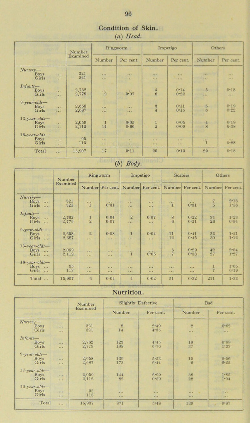 Condition of Skin. (a) Head. Number Examined Ringworm Impetigo Others Number Per cent. Number Per cent. Number Per cent. Nursery— Boys 321 ... ... ... Girls 321 ... ... ... ... Infants— Boys 2,762 ... 4 0*14 5 0*18 Girls 2,779 2 0*07 6 0-22 ... ... 9-year-olds— Boys 2,658 3 0*11 5 0*19 Girls 2,687 ... 4 0*15 6 0*2:2 13-year-olds— Boys 2,059 i 0-05 1 0*05 4 0*19 Girls 2,112 u 0*66 2 0'09 8 0*38 16 -year-olds— Boys 95 ... ... ... Girls 113 ... ... 1 0*88 Total 15,907 17 0*11 20 0*13 29 0*18 (b) Body. Number Examined Ringworm Impetigo Scabies Others Number Per cent. Number Per cent. Number Per cent. Number Per cent. Nursery— Boys ... 321 ... 7 2*18 Girls ... 321 1 0* 31 ... 1 0*31 5 1*56 Infants— Boys ... 2,762 1 0*04 2 0*07 8 0*22 34 1*23 Girls ... 2,779 2 0*07 6 0*21 26 0*94 9-year-olds— Boys ... 2,658 2 0*08 1 0*04 11 0*41 32 1*21 Girls ... 2,687 12 0*45 30 1*12 13-year-olds— Boys ... 2,059 6 0*29 42 2*04 Girls ... 2,112 1 0-05 7 0*33 27 1*27 16-year-olds— Boys ... 95 ... 1 1*05 Girls ... 113 7 6*19 Total ... 15,907 6 0-04 4 0*02 51 0*32 211 1*33 Nutrition. Number Examined Slightly Defective Bad Number Per cent. Number Per cent. Nursery— Boys 321 8 2*49 2 0*62 Girls 321 14 4*85 ... Infants— Boys 2,762 123 4*45 19 0*69 Girls 2,779 188 6*76 37 1*33 0-year-olds— Boys 2,658 139 5*23 15 0*56 Girls 2,687 173 6*44 6 0*22 13-year-olds— Boys 2,059 144 6*99 38 1*85 Girls 2,112 82 0*39 22 1*04 13-year-olds— Boys 95 Girls 113 ...