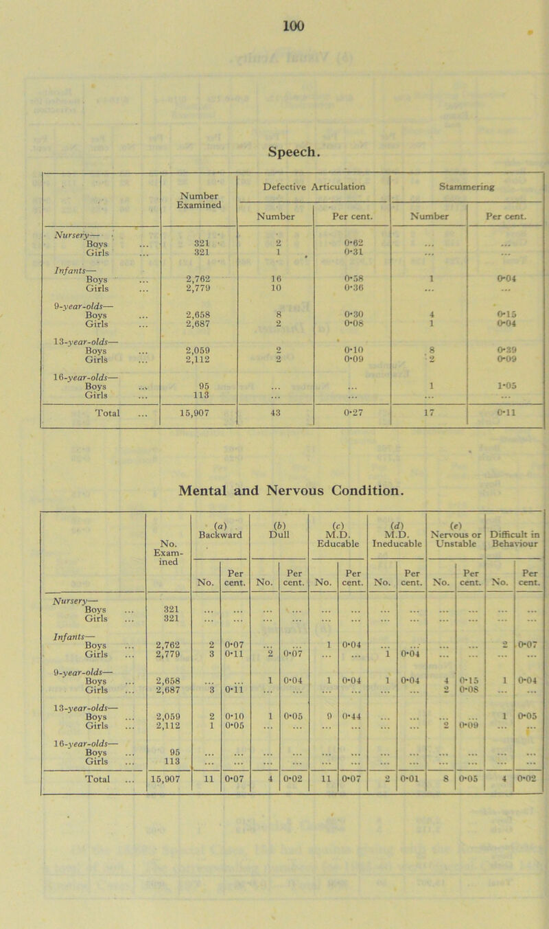 Speech. Number Defective Articulation Stammering Examined Number Per cent. Number Per cent. Nursery— Bovs 321 2 0*62 Girls 321 1 0-31 ... ... Infants— Boys 2,762 16 0-58 1 0-04 Girls 2,770 10 0-36 ... ... 9-vear-olds— Boys 2,658 8 0-30 4 0-15 Girls 2,687 2 0-08 1 0*04 13-year-olds— Boys 2,059 2 • 0-10 8 0*39 Girls 2,112 2 0-09 • 2 0-09 13-year-olds—- Boys ... 95 ... i 1*05 Girls 113 ... ... T otal 15,907 43 0*27 17 0-11 Mental and Nervous Condition. No. Exam- («) Backward (6) Dull (c) M.D. Educable (d) M.D. Ineducable (c) Nervous or Unstable Difficult in Behaviour ined No. Per cent. No. Per cent. No. Per cent. No. Per cent. No. Per cent. No. Per cent. Nursery— Boys 321 Girls 321 ... ... ... — Infants— O 0-07 Boys 2,762 2 0-07 1 0-04 ... ... Girls 2,779 3 0-11 2 0-07 i 0-04 ... ... ... 3-year-olds— Bovs 2,658 i 0-04 1 0-04 1 0’04 4 0‘15 1 0-04 Girls 2,687 3 0-il 2 0*08 ... ... 13-year-olds— Boys 2,059 2 0-10 i 0-05 9 0-44 1 0*05 Girls 2,112 1 0-05 ... 2 0*0# 16-year-olds— Boys 95 ... ... ... ... Girls 113 ... ...