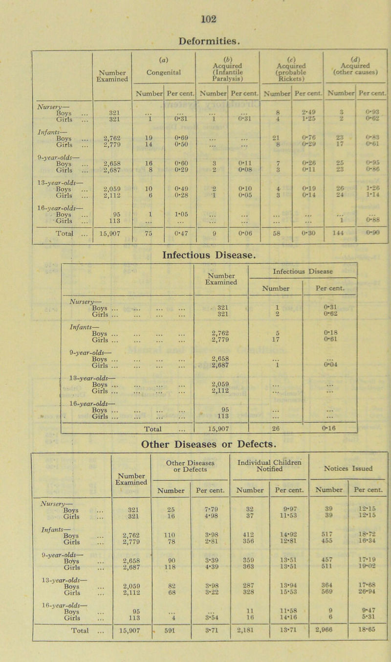 Deformities. Number Examined (a) Congenital (b) Acquired (Infantile Paralysis) (c) Acquired (probable Rickets) id) Acquired (other causes) Number Per cent. Number Per cent. Number Per cent. Number Per cent. Nursery— 2 49 3 0*93 Boys 321 ... 8 Girls 321 i O’31 1 0*31 4 1*25 2 0*02 Infants— 0-83 Boys 2,702 19 0*09 ... 21 0*76 23 Girls 2,779 14 0-50 ... 8 0*29 17 0*61 9-year-olds— 0*95 Bovs 2,058 10 0-00 3 0*11 7 0-20 25 Girls 2,087 8 0*29 2 0*08 3 0-11 23 0-86 13-year-olds— 1*26 Boys 2,059 10 0-49 2 0-10 4 0-19 20 Girls 2,112 0 0-28 i 0*05 3 0*14 24 1-14 16-year-olds— Boys 95 1 1-05 ... ... 0*88 Girls 113 ... • ... ... 1 Total ... 15,907 75 0-47 9 0-00 58 0-30 144 0*90 Infectious Disease. Number Infectious Disease Examined Number Per cent. Nursery— 0*31 Boys ... 321 1 Girls ... 321 2 0*62 Infants— 0*18 Boys ... 2,702 2,779 5 Girls ... 17 0*61 9-vear-olds— Boys ... 2,058 2,087 0*04 Girls ... i 13-year-olds— Boys 2,059 ... Girls ... 2,112 ... Ul-year-olds— Boys ... 95 ... Girls ... ... ... 113 ... Total 15,907 20 0*16 Other Diseases or Defects. Number Other Diseases or Defects Individual Children Notified Notices Issued Examined Number Per cent. Number Per cent. Number Per cent. Nursery— 39 12*15 Boys 321 25 7*79 32 9*97 Girls 321 10 4*98 37 11*53 39 12*15 Infants— Boys 2,702 110 3*98 412 14*92 517 18*72 Girls 2,779 78 2*81 350 12*81 455 10*34 '1-year-olds— 457 17*19 Boys 2,058 90 3*39 359 13*51 Girls 2,087 118 4*39 303 13*51 511 19*02 13-year-olds— 17*68 Boys 2,059 82 3*98 287 13*94 304 Girls 2,112 08 3*22 328 15*53 569 26*94 1 ii-vear-olds— Boys 95 11 11*58 9 9*47 Girls 113 4 3*54 10 14*10 0 5*31