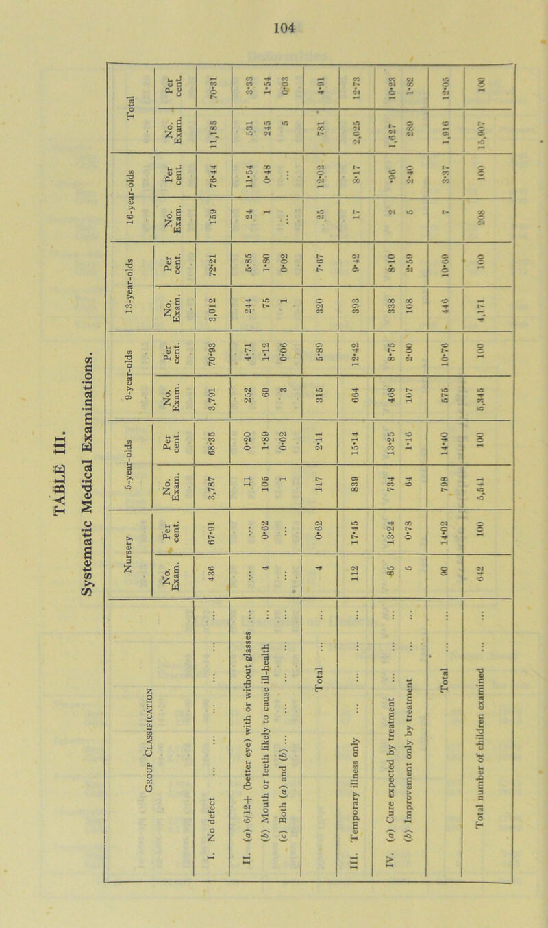 Systematic Medical Examinations.