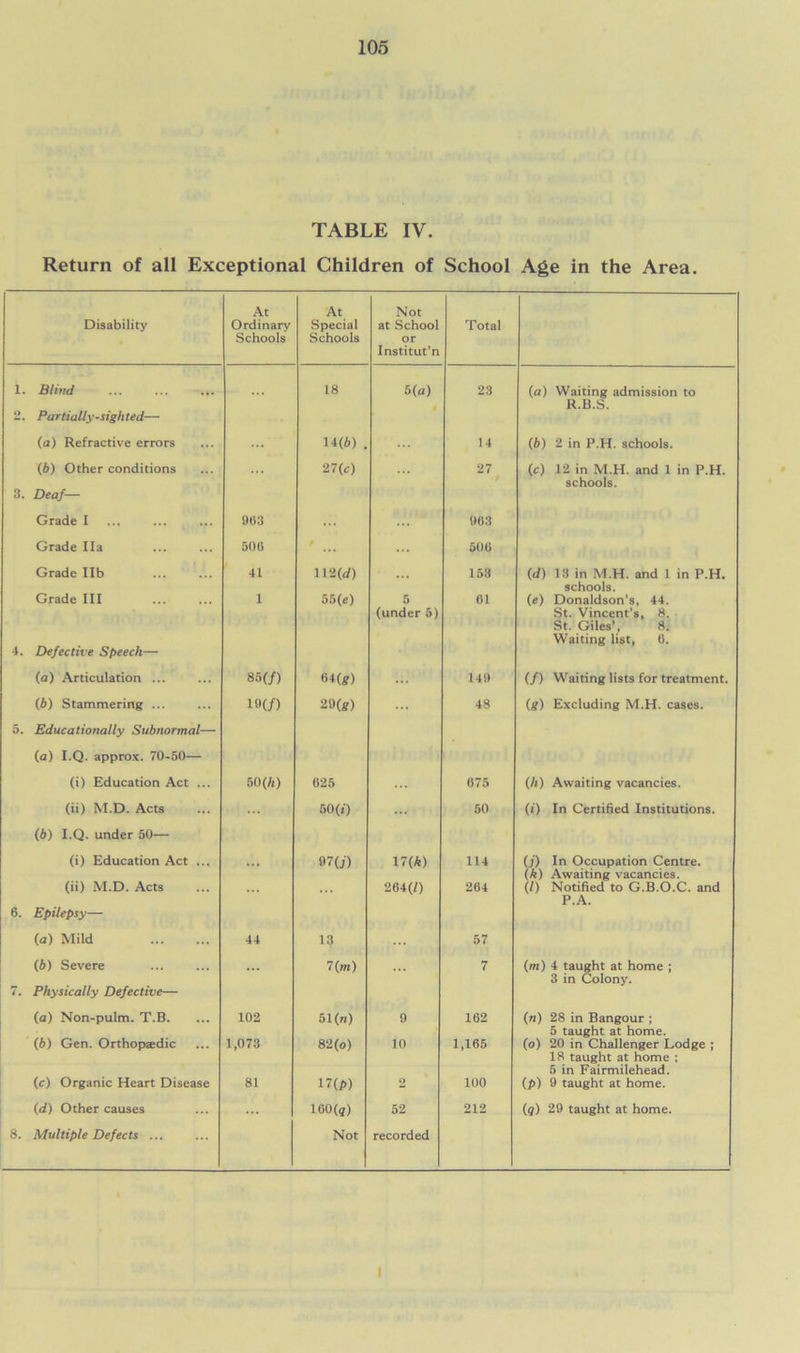 TABLE IV. Return of all Exceptional Children of School Age in the Area. At At Not Disability Ordinary Special at School Total Schools Schools or Institut’n 1. Blind ... ... ... 18 5(a) 23 (a) Waiting admission to R.B.S. o Partially-sigh ted— (a) Refractive errors 14(5) . 14 (b) 2 in P.H. schools. (b) Other conditions 27(c) 27 (c) 12 in M.H. and 1 in P.H. schools. 3. Deaf— Grade I 903 963 Grade Ila 500 506 Grade lib 41 112(d) 153 (d) 13 in M.H. and 1 in P.H. schools. Grade III 1 55(e) 5 61 (e) Donaldson’s, 44. (under 5) St. Vincent’s, 8. St. Giles’, 8. Waiting list, 6. 4. Defective Speech— (a) Articulation ... 85(/) 04 (g) 149 (/) Waiting lists for treatment. (6) Stammering ... 10(f) 29(g) 48 (g) Excluding M.H. cases. 5. Educationally Subnormal— (a) I.Q. approx. 70-50— (i) Education Act ... 50(h) 625 075 (Ii) Awaiting vacancies. (ii) M.D. Acts 50(f) ... 50 (i) In Certified Institutions. (6) I.Q. under 50— (i) Education Act ... ... 97(j) 17(h) 114 0‘) In Occupation Centre. (k) Awaiting vacancies. (ii) M.D. Acts 264(/) 204 (/) Notified to G.B.O.C. and P.A. 6. Epilepsy— (a) Mild 44 13 57 (6) Severe ... 7(m) 7 (m) 4 taught at home ; 3 in Colony. 7. Physically Defective— (a) Non-pulm. T.B. 102 51 (n) 9 162 (n) 28 in Bangour ; 5 taught at home. (6) Gen. Orthopedic 1,073 82(o) 10 1,165 (o) 20 in Challenger Lodge ; 18 taught at home : 5 in Fairmilehead. (c) Organic Heart Disease 81 17 (P) 2 100 (p) 9 taught at home. (d) Other causes 100(g) 52 212 (q) 29 taught at home. 8. Multiple Defects ... Not recorded i