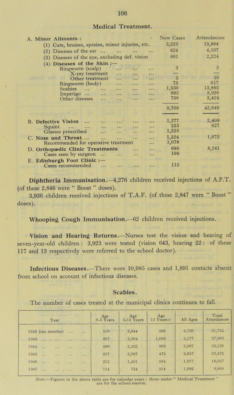 Medical Treatment. A. Minor Ailments : New Cases Attendances (1) Cuts, bruises, sprains, minor injuries, etc. 5,225 13,984 (2) Diseases of the ear ... 824 4,557 (3) Diseases of the eye, excluding def. vision 661 2,224 (4) Diseases of the Skin :— Ringworm (scalp) 3 5 X-ray treatment — — Other treatment 2 10 Ringworm (body) 73 617 Scabies 1,350 13,892 Impetigo ... 895 3,936 Other diseases 736 3,424 9,769 42,649 B. Defective Vision 1,277 2,409 Squint 335 627 Glasses prescribed ... ... 1,225 C. Nose and Throat 1,324 1,672 Recommended for operative treatment 1,078 D. Orthopaedic Clinic Treatments 686 8,241 Cases seen by surgeon ... 199 E. Edinburgh Foot Clinic :— Cases recommended 115 Diphtheria Immunisation.—4,276 children received injections of A.P.T. (of these 2,846 were “ Boost ” doses). 3,936 children received injections of T.A.F. (of these 2,847 were “ Boost ’ doses). Whooping Cough Immunisation.—62 children received injections. Vision and Hearing Returns.—Nurses test the vision and hearing of seven-year-old children : 3,923 were tested (vision 643, hearing 22 : of these 117 and 13 respectively were referred to the school doctor). Infectious Diseases.—There were 10,985 cases and 1,891 contacts absent from school on account of infectious diseases. Scabies. The number of cases treated at the municipal clinics continues to fall. Year Age 0-5 Years Age 5-15 Years Age 15 Years-}- All Ages Total Attendances 1942 (ten months) 510 2,844 366 3,720 SI,742 1943 607 3,504 1,066 5,177 37,900 1944 466 2,592 909 3,907 33,120 1945 297 2,087 473 2,857 23,472 1946 212 1,401 264 1,877 18,027 1947 114 754 214 1,082 9,868 Note.—Figures in the above table are for calendar years : those under “ Medical Treatment ” arc for the school session.