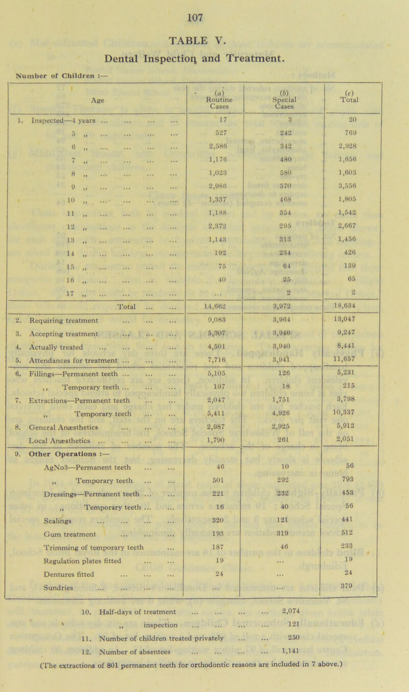 TABLE V. Dental Inspection and Treatment. Number of Children :— Age (a) Routine Cases (6) , Special Cases (c) Total 1. Inspected—1 years ... 17 3 20 5 n ... ... ... ... 527 242 769 6 2,586 342 2,928 7 1,176 480 1,656 8 „ 1,023 580 1,603 9 2,986 570 3,556 10 ...• 1,337 468 1,805 11 1,188 354 1,542 12 2,372 295 2,667 13 1,148 313 1,456 14 „ 192 234 426 15 ,, 75 64 139 16 40 25 65 17 „ 2 2 Total 14,662 3,972 18,634 2. Requiring treatment 9,088 3,964 13,047 3. Accepting treatment 5,307 3,940 9,247 4. Actually treated 4,501 3,940 8,441 5. Attendances for treatment ... 7,716 3,94'l 11,657 6. Fillings—Permanent teeth ... 5,105 126 5,231 ,, Temporary teeth ... 197 18 215 7. Extractions—Permanent teeth 2,047 1.751 3,798 „ Temporary teeth 5,411 4,926 10,337 8. General Anaesthetics 2,987 2,925 5,912 Local Anaesthetics ... 1,790 261 2,051 9. Other Operations :— AgNo3—Permanent teeth 46 10 56 „ Temporary teeth 501 292 793 Dressings—Permanent teeth ... 221 232 453 „ Temporary teeth ... 16 40 56 Scalings 320 121 441 Gum treatment 193 319 512 Trimming of temporary' teeth 187 46 233 Regulation plates fitted 19 ... 19 Dentures fitted 24 24 Sundries 379 10. Half-days of treatment 2,074 % ,, inspection 121 11. Number of children treated privately ... 250 12. Number of absentees ... 1,141 (The extractions of 801 permanent teeth for orthodontic reasons are included in 7 above.)