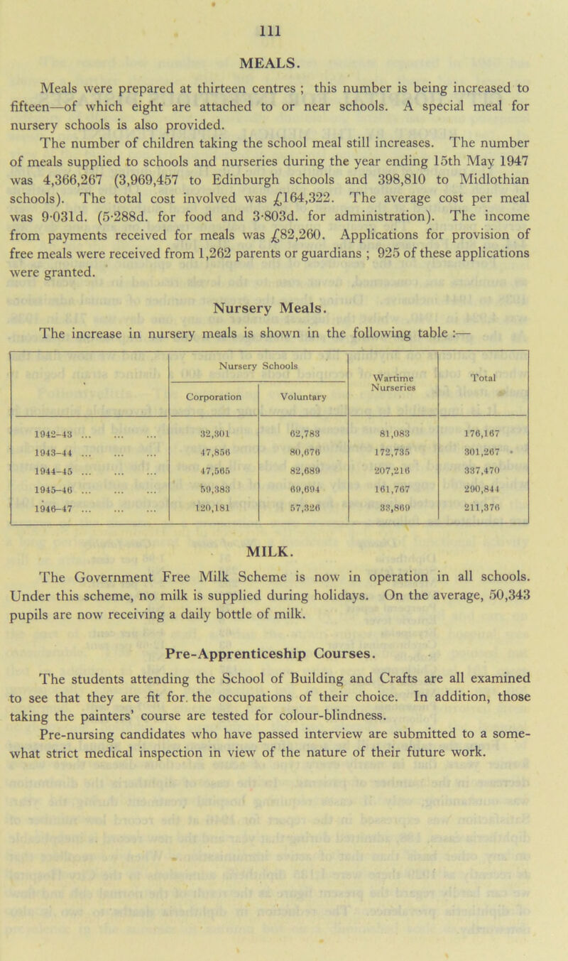 MEALS. Meals were prepared at thirteen centres ; this number is being increased to fifteen—of which eight are attached to or near schools. A special meal for nursery schools is also provided. The number of children taking the school meal still increases. The number of meals supplied to schools and nurseries during the year ending 15th May 1947 was 4,366,267 (3,969,457 to Edinburgh schools and 398,810 to Midlothian schools). The total cost involved was ,£164,322. The average cost per meal was 9-031 d. (5-288d. for food and 3-803d. for administration). The income from payments received for meals was £82,260. Applications for provision of free meals were received from 1,262 parents or guardians ; 925 of these applications were granted. Nursery Meals. The increase in nursery meals is shown in the following table :— • Nursery Corporation Schools Voluntary Wartime Nurseries Total 1942-43 32,301 02,783 81,083 176,167 1943-44 47,856 80,670 172,735 301,267 • 1944-45 47,565 82,689 207,216 337,470 1945-40 59,383 69,994 161,767 290,844 1940-47 120,181 57,326 33,809 211,370 MILK. The Government Free Milk Scheme is now in operation in all schools. Under this scheme, no milk is supplied during holidays. On the average, 50,343 pupils are now receiving a daily bottle of milk. Pre-Apprenticeship Courses. The students attending the School of Building and Crafts are all examined to see that they are fit for. the occupations of their choice. In addition, those taking the painters’ course are tested for colour-blindness. Pre-nursing candidates who have passed interview are submitted to a some- what strict medical inspection in view of the nature of their future work.