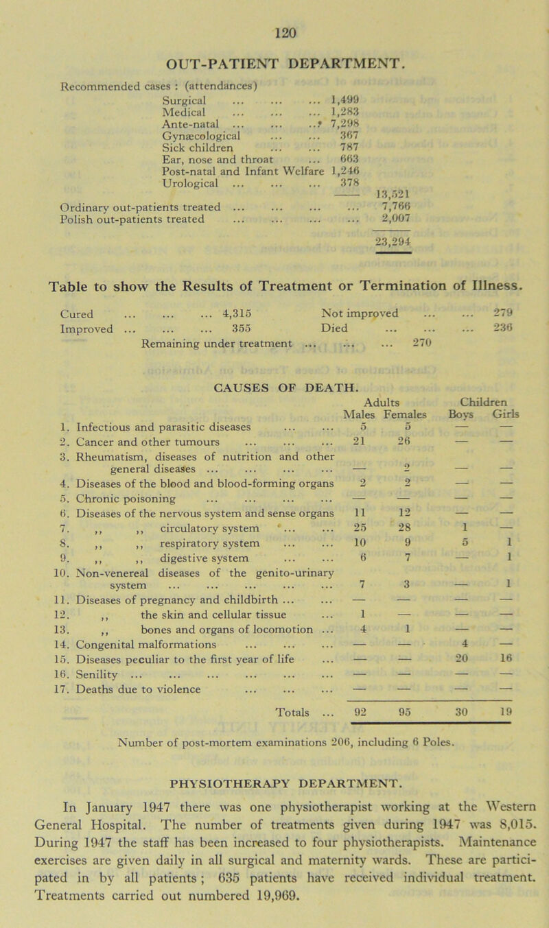 OUT-PATIENT DEPARTMENT. Recommended cases : (attendances) Surgical ... ... ... 1,499 Medical ... ... ... 1,283 Ante-natal ... ... ...* 7,298 Gynaecological ... ... 367 Sick children ... ... 787 Ear, nose and throat ... 663 Post-natal and Infant Welfare 1,246 Urological ... ... ... 378 Ordinary out-patients treated ... Polish out-patients treated 13,521 7,766 2,007 23,294 Table to show the Results of Treatment or Termination of Illness. Cured ... ... ... 4,315 Improved ... ... ... 355 Remaining under treatment Not improved Died 270 279 236 CAUSES OF DEATH. Adults Children 1. Infectious and parasitic diseases Males 5 Females 5 Boys Girls 2. Cancer and other tumours 21 26 — — 3. Rheumatism, diseases of nutrition and other general diseases ... 2 — — 4. Diseases of the blood and blood-forming organs 2 2 — — 5. Chronic poisoning — — — — 6. Diseases of the nervous system and sense organs 11 12 — — 7. ,, ,, circulatory system *... 25 28 1 — 8. ,, ,, respiratory system 10 9 5 1 9. ,, ,, digestive system 6 7 — 1 10. Non-venereal diseases of the genito-urinary system 7 3 — 1 11. Diseases of pregnancy and childbirth ... — — — — 12. ,, the skin and cellular tissue 1 — — — 13. ,, bones and organs of locomotion ... 4 1 — — 14. Congenital malformations — — - 4 — 15. Diseases peculiar to the first year of life — — 20 16 16. Senility ... — — — — 17. Deaths due to violence — — — — Totals ... 92 95 30 19 Number of post-mortem examinations 206, including 6 Poles. PHYSIOTHERAPY DEPARTMENT. In January 1947 there was one physiotherapist working at the Western General Hospital. The number of treatments given during 1947 was S,015. During 1947 the staff has been increased to four physiotherapists. Maintenance exercises are given daily in all surgical and maternity wards. These are partici- pated in by all patients ; 635 patients have received individual treatment. Treatments carried out numbered 19,969.