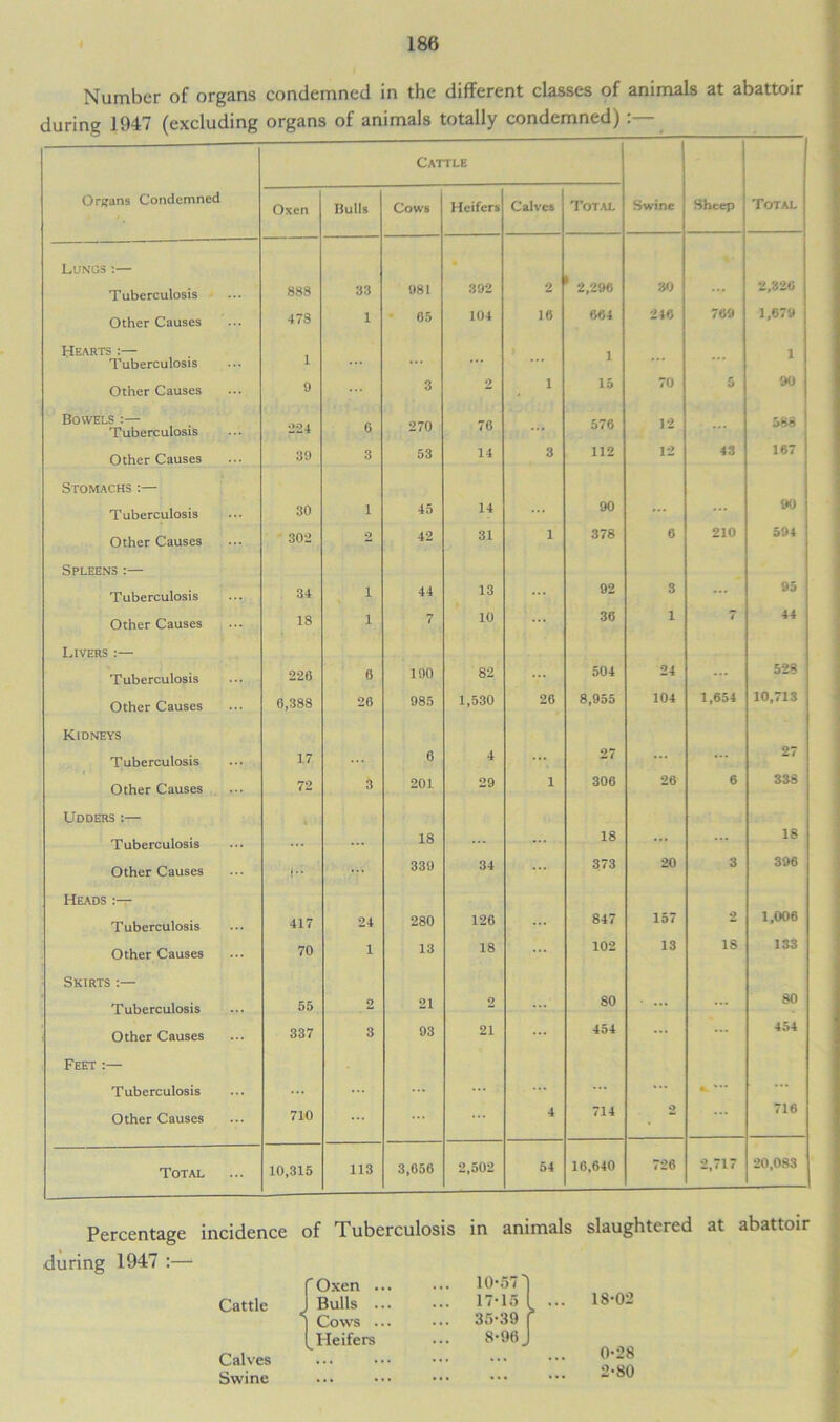 Number of organs condemned in the different classes of animals at abattoir during 1947 (excluding organs of animals totally condemned) :— Cattle Organs Condemned Oxen Bulls Cows Heifers Calves Total Swine Sheep Total Lungs :— » Tuberculosis 888 33 981 392 2 * 2,296 30 ... 2,326 Other Causes 478 1 * 65 104 16 664 246 769 1,679 Hearts :— Tuberculosis 1 1 ... 1 Other Causes 9 ... 3 2 1 15 70 5 90 Bowels :— Tuberculosis 224 6 270 76 ... 576 12 ... 588 Other Causes 39 3 53 14 3 112 12 43 167 Stomachs :— Tuberculosis 30 1 45 14 90 ... ... 90 Other Causes 302 2 42 31 1 378 6 210 594 Spleens :— Tuberculosis 34 i 44 13 92 3 ... 95 Other Causes 18 i 7 10 36 1 7 44 Livers :— Tuberculosis 226 6 190 82 504 24 ... 528 Other Causes 6,388 26 985 1,530 26 8,955 104 1,654 10,713 Kidneys Tuberculosis 17 6 4 — 27 ... 27 Other Causes 72 3 201 29 1 306 26 6 338 Udders :— Tuberculosis ... 18 18 ... ... 18 Other Causes ... 339 34 373 20 3 396 Heads :— Tuberculosis 417 24 280 126 847 157 2 1,006 Other Causes 70 1 13 18 102 13 18 133 Skirts :— Tuberculosis 55 2 21 2 80 • ... 80 Other Causes 337 3 93 21 454 ... 454 Feet :— Tuberculosis ... *» Other Causes 710 4 714 2 ... 716 Total 10,315 113 3,656 2,502 54 16,640 726 2,717 20,083 Percentage incidence during 1947 :— Cattle of Tuberculosis in animals slaughtered at abattoir Oxen ... ... 10-57 Bulls ... ... 17-15 Cows ... ... 35-39 Heifers 8-96 18-02 Calves Swine 0-28 2-80