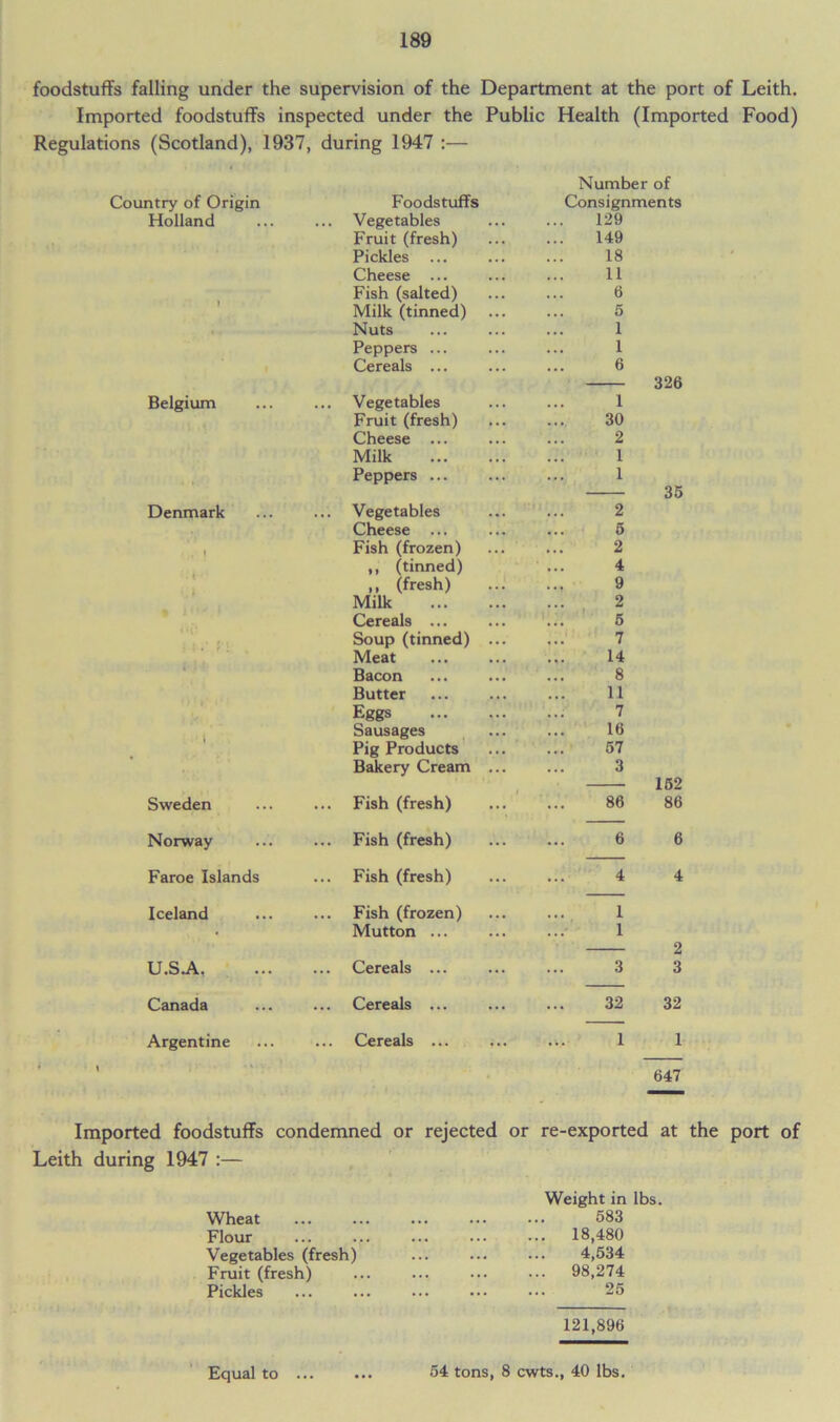 foodstuffs falling under the supervision of the Department at the port of Leith. Imported foodstuffs inspected under the Public Health (Imported Regulations (Scotland), 1937, during 1947 :— Number of Country of Origin Foodstuffs Consignments Holland .. Vegetables 129 Fruit (fresh) 149 Pickles 18 Cheese ... 11 Fish (salted) 6 Milk (tinned) 5 Nuts 1 Peppers ... 1 Cereals ... 6 Belgium .. Vegetables 326 1 Fruit (fresh) 30 Cheese ... 2 Milk l Peppers ... 1 Denmark .. Vegetables 35 2 Cheese ... 5 . , 1 Fish (frozen) 2 ,, (tinned) 4 ,, (fresh) 9 Milk 2 Cereals ... 5 Soup (tinned) ... 7 Meat 14 Bacon 8 Butter 11 Eggs 7 Sausages 16 Pig Products 57 Bakery Cream ... 3 Sweden .. Fish (fresh) 152 86 86 Norway .. Fish (fresh) 6 6 Faroe Islands .. Fish (fresh) 4 4 Iceland .. Fish (frozen) 1 • Mutton ... 1 9 U.SA. .. Cereals ... 3 3 Canada .. Cereals ... 32 32 Argentine ... Cereals ... ... 1 1 ♦ t 647 Imported foodstuffs condemned or rejected or re-exported at the Leith during 1947 :— Wheat Weight in lbs. 583 Flour ,,, ... ... ... 18,480 Vegetables (fresh) 4,534 Fruit (fresh) ... ... 98,274 Pickles ... 25 121,896 Equal to 54 tons, 8 cwts., 40 lbs.