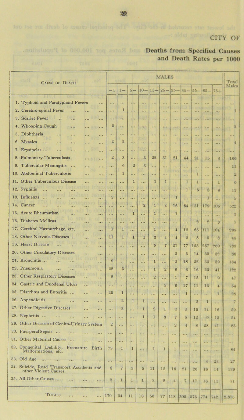 CITY OF Deaths from Specified Causes and Death Rates per 1000 MALES Cause of Death Total -1 1- 5- 10- 15- 25— 35- 45— 55 — 65- 75- Males 1. Typhoid and Paratyphoid Fevers 2. Cerebro-spinal Fever 3. Scarlet Fever ... 1 ... ... ... ... ... ... ... 1 4. Whooping Cough 5. Diphtheria 2 ... ... ... 2 6. Measles 2 2 ... ... ... ... 4 7. Erysipelas ... ... ... ... ... 8. Pulmonary Tuberculosis 2 3 ... 3 22 31 21 44 21 15 4 166 9. Tubercular Meningitis ... ... 6 2 3 ... ... ... ... ... ... 11 10. Abdominal Tuberculosis ... ... 1 ... ... 1 ... ... 2 11. Other Tuberculous Disease ... ... 1 1 1 ... 1 1 1 6 12. Syphilis ... ... 1 5 3 4 13 13. Influenza ... 3 ... ... 1 ... 1 ... 5 14. Cancer ... ... 2 1 4 16 64 151 179 105 522 15. Acute Rheumatism ... 1 1 ... 1 ... 3 16. Diabetes Mellitus ... ... ... ... ... ... 2 2 3 7 17. Cerebral Hemorrhage, etc. 1 1 ... 1 4 12 65 in 104 299 18. Other Nervous Diseases ... 11 1 1 1 3 4 4 2 8 5 8 48 19. Heart Disease ... ... 5 7 21 77 153 257 269 789 20. Other Circulatory Diseases ... ... ... 2 5 14 33 32 86 21. Bronchitis ... ... 9 ... 1 ... 2 18 32 33 39 134 22. Pneumonia 22 5 ... 1 2 6 6 16 23 41 122 23. Other Respiratory Diseases ... 2 ... 2 1 7 15 11 9 47 24. Gastric and Duodenal Ulcer ... ... ... 3 6 17 11 13 4 54 25. Diarrhoea and Enteritis ... 25 i ... ... ... 1 1 28 26. Appendicitis 2 1 1 ... 2 1 7 27. Other Digestive Diseases 2 1 2 1 3 5 15 14 16 59 28. Nephritis ... ... 1 i 3 7 8 12 9 13 54 29. Other Diseases of Genito-Urinary System 2 2 4 8 28 41 85 30. Puerperal Sepsis ... ... 31. Other Maternal Causes ... ... 32. Congenital Debility, Premature Birth 79 1 1 1 1 i 84 Malformations, etc. 33. Old Age ... 4 23 27 34. Suicide, Road Transport Accidents and other Violent Causes. 8 7 3 5 ii 12 16 21 26 16 14 139 35. All Other Causes ... ... o 1 1 1 3 8 4 7 17 16 11 71 Totals 774 742 2,875