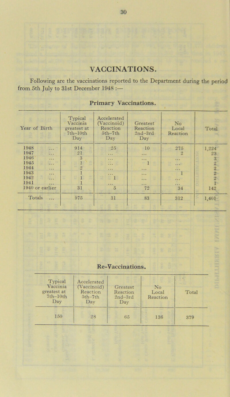 VACCINATIONS. Following are the vaccinations reported to the Department during the period from 5th July to 31st December 1948 :— Primary Vaccinations. Year of Birth Typical Vaccinia greatest at 7th-10th Day Accelerated (Vaccinoid) Reaction 5th-7th Day Greatest Reaction 2nd-3rd Day No Local Reaction Total 1948 914 25 10 275 1,224 1947 21 2 23 1946 3 3 1945 1 1 2 1944 2 2 1943 i i 2 1942 i 1 2 1941 i 1 1940 or earlier 31 5 72 34 142 Totals 975 31 83 312 1,401 Re-Vaccinations. Typical Vaccinia greatest at 7th-10th Day Accelerated (Vaccinoid) Reaction 5th-7th Day Greatest Reaction 2nd-3rd Day No Local Reaction Total 150 28 65 136 379