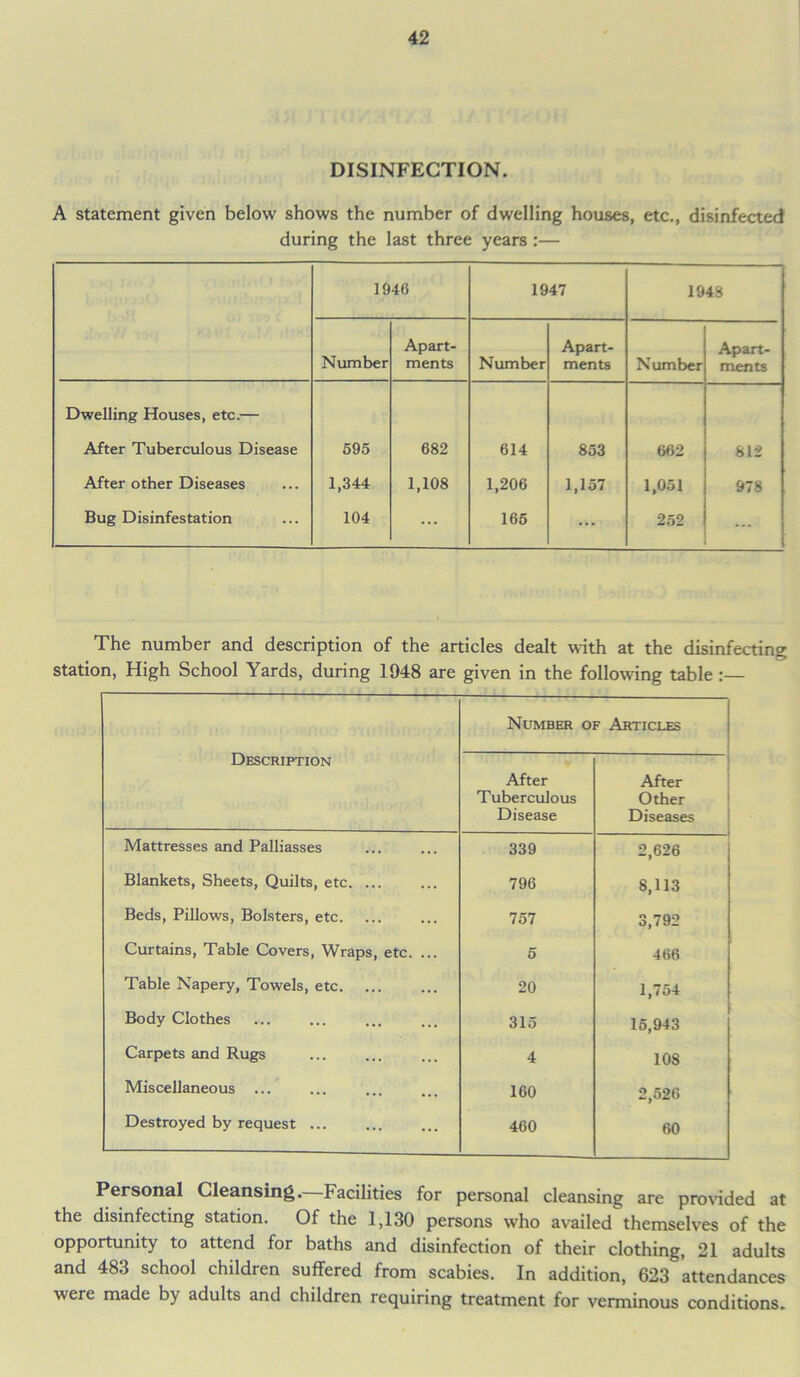 DISINFECTION. A statement given below shows the number of dwelling houses, etc., disinfected during the last three years :— 1946 1947 1948 Number Apart- ments Number Apart- ments Number Apart- ments Dwelling Houses, etc.— After Tuberculous Disease After other Diseases Bug Disinfestation 595 1,344 104 682 1,108 614 1,206 165 853 1,157 662 1,051 252 612 978 The number and description of the articles dealt with at the disinfecting station, High School Yards, during 1948 are given in the following table :— Description Number of Articles After Tuberculous Disease After Other Diseases Mattresses and Palliasses 339 2,626 Blankets, Sheets, Quilts, etc 796 8,113 Beds, Pillows, Bolsters, etc. 757 3,792 Curtains, Table Covers, Wraps, etc. ... 5 466 Table Napery, Towels, etc. 20 1,754 Body Clothes 315 15,943 Carpets and Rugs 4 108 Miscellaneous ... 160 2,526 Destroyed by request ... 460 60 Personal Cleansing.—Facilities for personal cleansing are provided at the disinfecting station. Of the 1,130 persons who availed themselves of the opportunity to attend for baths and disinfection of their clothing, 21 adults and 483 school children suffered from scabies. In addition, 623 attendances were made by adults and children requiring treatment for verminous conditions.