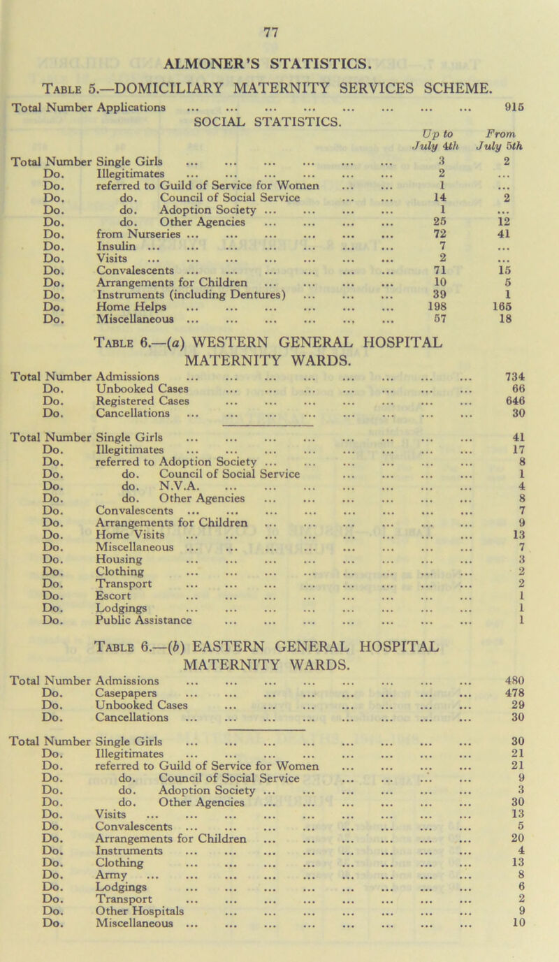 ALMONER’S STATISTICS. Table 5.—DOMICILIARY MATERNITY SERVICES SCHEME. Total Number Applications Total Number Single Girls 915 SOCIAL STATISTICS. Do. Illegitimates 2 • • . Do. referred to Guild of Service for Women 1 • • • Do. do. Council of Social Service 14 2 Do. do. Adoption Society ... 1 • • . Do. do. Other Agencies 25 12 Do. from Nurseries ... 72 41 Do. Insulin ... 7 ... Do. Visits 2 , , . Do. Convalescents ... 71 15 Do. Arrangements for Children 10 5 Do. Instruments (including Dentures) 39 1 Do. Home Helps 198 165 Do. Miscellaneous ... ... ... ... ... 57 18 Up to July 4f/i 3 From July 5th 2 Table 6.—(a) WESTERN GENERAL HOSPITAL MATERNITY WARDS. Total Number Admissions Do. Unbooked Cases Do. Registered Cases Do. Cancellations Se rvice Total Number Single Girls Do. Illegitimates Do. referred to Adoption Society Do. do. Council of Social Do. do. N.V.A. Do. do. Other Agencies Do. Convalescents ... Do. Arrangements for Children Do. Home Visits Do. Miscellaneous Do. Housing Do. Clothing Do. Transport Do. Escort Do. Lodgings Do. Public Assistance Table 6.—(b) EASTERN GENERAL HOSPITAL MATERNITY WARDS. Total Number Admissions Do. Casepapers 478 Do. Unbooked Cases 29 Do. Cancellations 30 Number Single Girls 30 Do. Illegitimates 21 Do. referred to Guild of Service for Women 21 Do. do. Council of Social Service 9 Do. do. Adoption Society ... 3 Do. do. Other Agencies 30 Do. Visits 13 Do. Convalescents ... 5 Do. Arrangements for Children 20 Do. Instruments 4 Do. Clothing 13 Do. Army 8 Do. Lodgings 6 Do. Transport 2 Do. Other Hospitals 9 Do. Miscellaneous ... 10 734 66 646 30 41 17 8 1 4 8 7 9 13 7 3 2 2 1 1 1 480