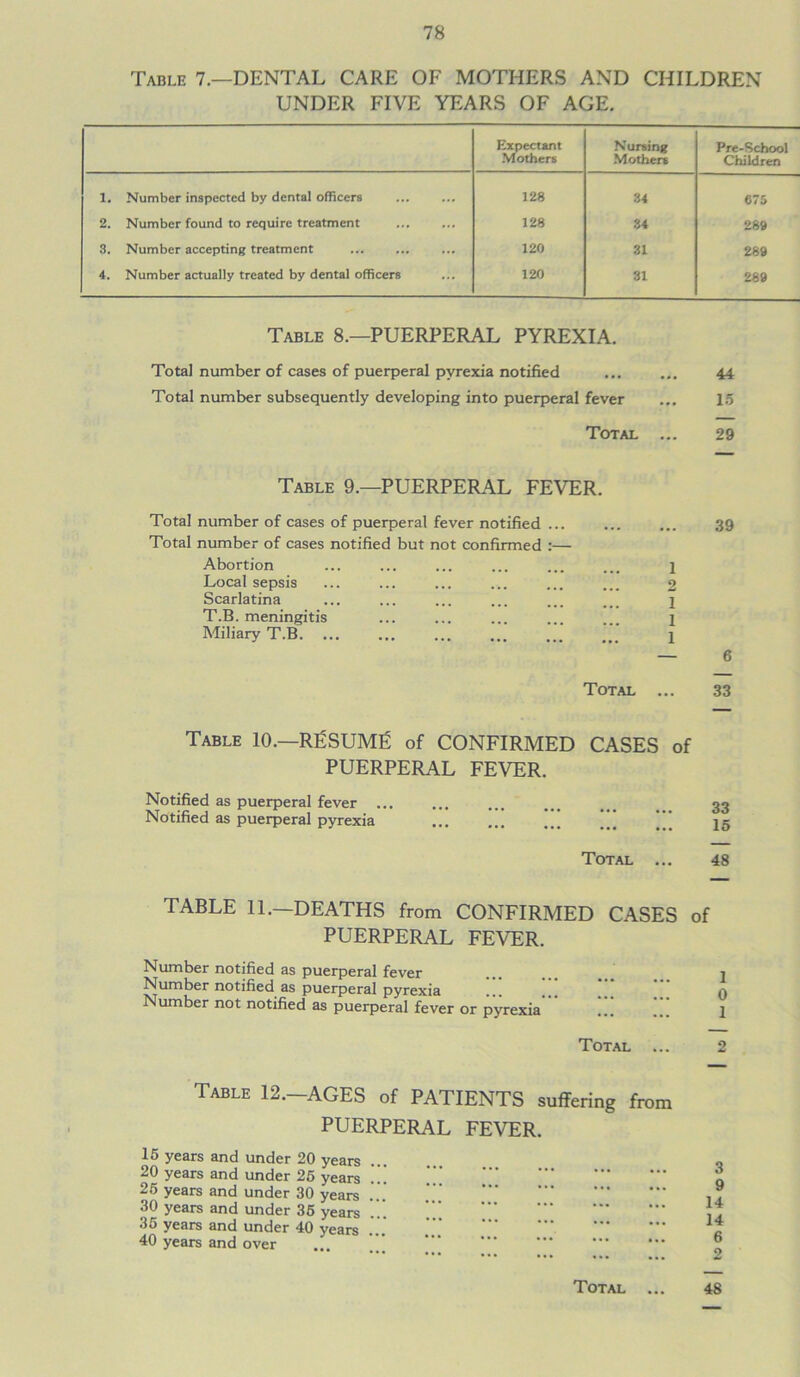 Table 7.—DENTAL CARE OF MOTHERS AND CHILDREN UNDER FIVE YEARS OF AGE. Expectant Mothers Nursing Mothers Pre-School Children 1. Number inspected by dental officers 128 34 675 2. Number found to require treatment 128 34 289 3. Number accepting treatment 120 31 289 4. Number actually treated by dental officers 120 31 289 Table 8.—PUERPERAL PYREXIA. Total number of cases of puerperal pyrexia notified ... ... 44 Total number subsequently developing into puerperal fever ... 15 Total ... 29 Table 9.—PUERPERAL FEVER. Total number of cases of puerperal fever notified ... Total number of cases notified but not confirmed :— Abortion Local sepsis Scarlatina T.B. meningitis Miliary T.B. 1 2 1 1 1 Total ... 39 6 33 Table 10.—RgSUMfi of CONFIRMED CASES of PUERPERAL FEVER. Notified as puerperal fever ... ... ... ... ... ... 33 Notified as puerperal pyrexia ... ... ... ... . jg Total ... 48 TABLE 11.—DEATHS from CONFIRMED CASES of PUERPERAL FEVER. Number notified as puerperal fever ... ... j Number notified as puerperal pyrexia ... ... ... n Number not notified as puerperal fever or pyrexia ... ... 1 Total ... 2 Table 12.—AGES of PATIENTS suffering from PUERPERAL FEVER. 15 years and under 20 years 20 years and under 25 years ! 25 years and under 30 years 30 years and under 35 years . .. 35 years and under 40 years 40 years and over ... . Total ... 3 9 14 14 6 2 48