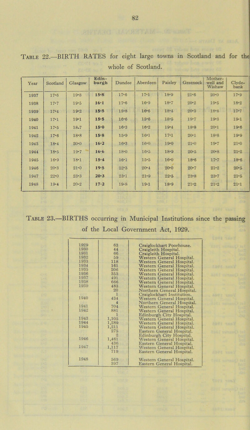 Table 22.—BIRTH RATES for eight large towns in Scotland and for the whole of Scotland. Year Scotland Glasgow Edin- burgh Dundee Aberdeen Paisley Greenock Mother- well and Wit haw Clyde- bank 1937 17-0 19-8 15-8 17*0 17*1 18*9 21*6 20-0 17*9 1938 17-7 19*5 16-1 17*6 16’9 18*7 20-2 19*5 18*2 1939 17-4 19-2 15-5 15*8 16*6 18*4 20-3 18*8 17-7 1940 17-1 19-1 15-5 16*6 15-6 18*5 19-7 19*3 19-1 1941 17-5 18.7 15-0 16-3 16*2 19*4 18*8 20*1 19-6 1942 17*6 18-8 15-8 15-9 16*1 17*1 20-1 18*8 19*9 1943 18*4 20*0 16-2 16*3 16-0 19*0 21-0 19-7 21*0 1944 18-5 19*7 16-6 18*0 16-5 18-9 20-5 20*8 21*2 1945 16-9 18-1 15-4 16’1 15*5 16*0 18*6 17-7 16*6 1946 20-3 21-0 19-5 22-3 20-4 20-0 20*7 21*2 20*5 1947 22*0 23-3 20-3 23-1 21-9 22*5 23*8 23*7 21*5 1948 19-4 20-2 17-2 19-8 19-1 18*9 21-2 21*2 21*1 Table 23.—BIRTHS occurring in Municipal Institutions since the passing of the Local Government Act, 1929. 1929 63 Craiglockhart Poorhouse. 1930 44 Craigleith Hospital. 1931 00 Craigleith Hospital. 1932 59 Western General Hospital. 1933 118 Western General Hospital. 1934 161 Western General Hospital. 1935 200 Western General Hospital. 1936 353 Western General Hospital. 1937 491 Western General Hospital. 1938 606 Western General Hospital. 1939 483 Western General Hospital. 20 Northern General Hospital. 1 Craiglockhart Institution. 1940 434 Western General Hospital. 4 Northern General Hospital. 1941 704 Western General Hospital. 1942 881 Western General Hospital. 1 Edinburgh City Hospital. 1943 1,105 Western General Hospital. 1944 1,289 Western General Hospital. 1945 1,211 Western General Hospital. 275 Eastern General Hospital. 2 Edinburgh City Hospital. 1940 1,461 Western General Hospital. 430 Eastern General Hospital. 1947 1,117 Western General Hospital. 719 Eastern General Hospital. 1948 569 Western General Hospital. 397 Eastern General Hospital.