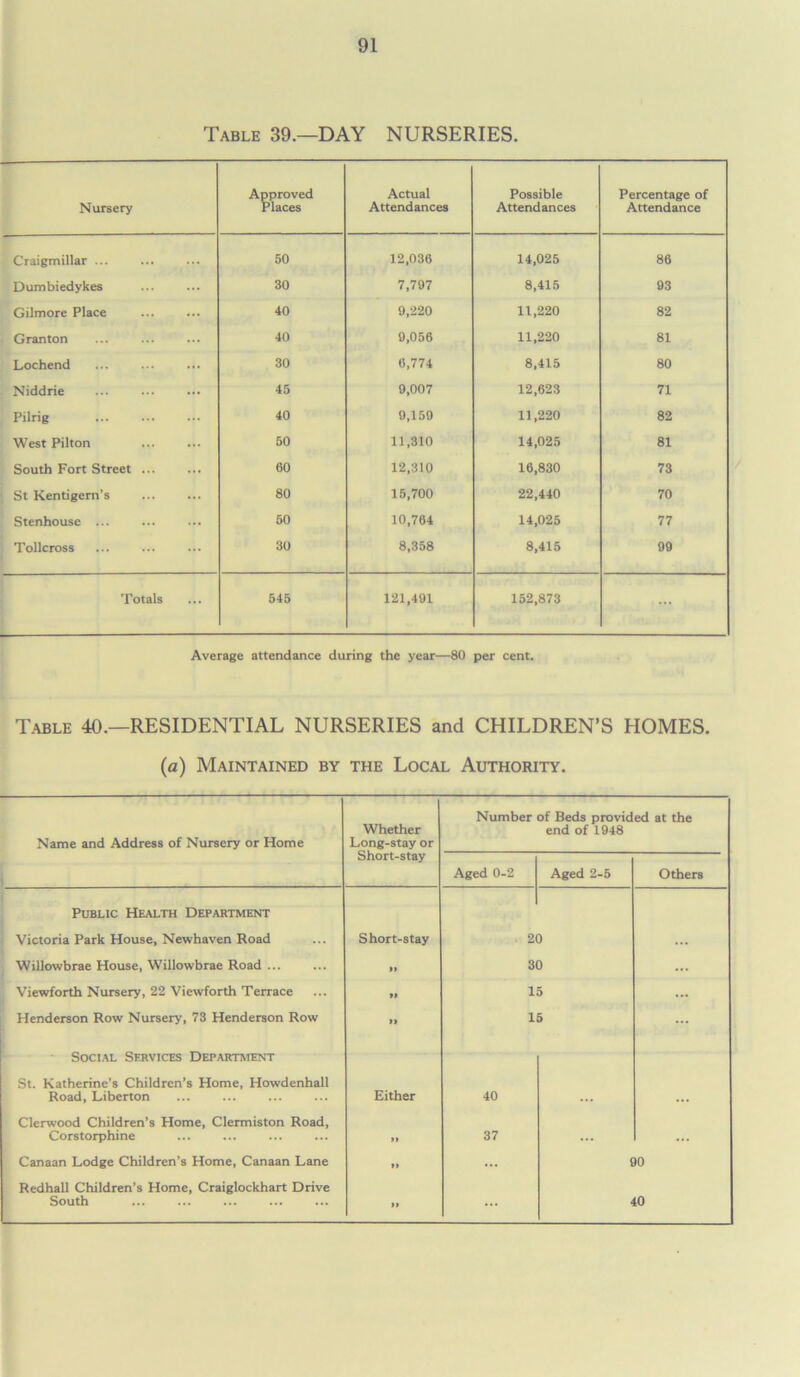 Table 39.—DAY NURSERIES. Nursery Approved Places Actual Attendances Possible Attendances Percentage of Attendance Craigmillar ... 50 12,036 14,025 86 Dumbiedykes 30 7,797 8,415 93 Gilmore Place 40 9,220 11,220 82 Granton 40 9,056 11,220 81 Lochend 30 6,774 8,415 80 Niddrie 45 9,007 12,623 71 Pilrig 40 9,159 11,220 82 West Pilton 50 11,310 14,025 81 South Fort Street ... 60 12,310 16,830 73 St Kentigem’s 80 15,700 22,440 70 Stenhouse ... 50 10,764 14,025 77 Tollcross 30 8,358 8,415 99 Totals 545 121,491 152,873 Average attendance during the year—80 per cent. Table 40.—RESIDENTIAL NURSERIES and CHILDREN’S HOMES. (a) Maintained by the Local Authority. Name and Address of Nursery or Home Whether Long-stay or Number of Beds provided at the end of 1948 Short-stay Aged 0-2 Aged 2-5 Others Public Health Department ■ Victoria Park House, Newhaven Road Short-stay 20 ... Willowbrae House, Willowbrae Road ... »> 30 Viewforth Nursery, 22 Viewforth Terrace » 15 ... Henderson Row Nursery, 73 Henderson Row 15 Social Services Department St. Katherine’s Children’s Home, Howdenhall Road, Liberton Either 40 ... Clerwood Children’s Home, Clermiston Road, Corstorphine » 37 ... Canaan Lodge Children’s Home, Canaan Lane »> 90 Redhall Children’s Home, Craiglockhart Drive South >» 40