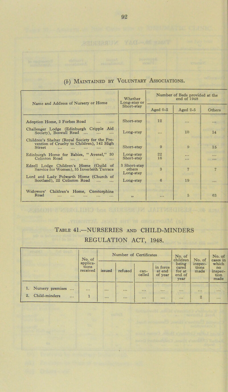 (,b) Maintained by Voluntary Associations. Name and Address of Nursery or Home Whether Long-stay or Number of Beds provided at the end of 1948 Short-stay Aged 0-2 Aged 2-5 Others Adoption Home, 3 Forbes Road Short-stay 12 ... ... Challenger Lodge (Edinburgh Cripple Aid Long-stay 10 14 Society), Boswall Road ... ... Children’s Shelter (Royal Society for the Pre- vention of Cruelty to Children), 142 High Short-stay 9 Street 9 15 Edinburgh Home for Babies, “ Avenel,” 30 Long-stay 22 Colinton Road Edzell Lodge Children’s Home (Guild of Short-stay 3 Short-stay 16 ... ... Service for Women), 35 Inverleith Terrace others Long-stay 3 7 7 Lord and Lady Polwarth Home (Church of Scotland), 22 Colinton Road Long-stay 6 19 ... Widowers’ Children’s Home, Corstorphine Road ... 5 63 Table 41.—NURSERIES and CHILD-MINDERS REGULATION ACT, 1948. No. of applica- tions received Number of Certificates No. of children being cared for at end of year No. of inspec- tions made No. of cases in which no inspec- tion made issued refused can- celled in force at end of year 1. Nursery premises ... 2. Child-minders 1 ... ... ... ... ... 2 ...