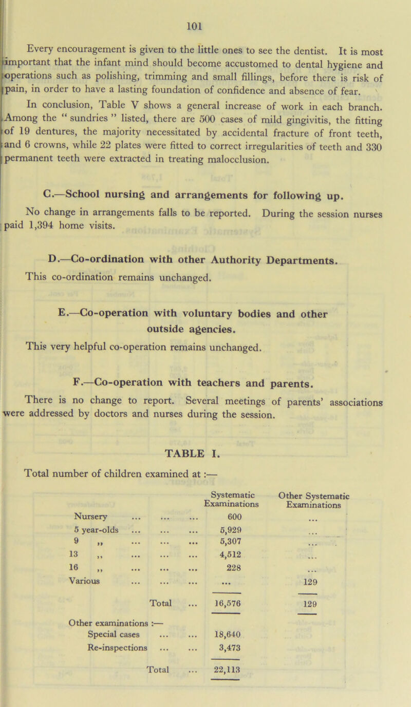 Every encouragement is given to the little ones to see the dentist. It is most important that the infant mind should become accustomed to dental hygiene and operations such as polishing, trimming and small fillings, before there is risk of pain, in order to have a lasting foundation of confidence and absence of fear. In conclusion, Table V shows a general increase of work in each branch. Among the ‘ sundries ” listed, there are 500 cases of mild gingivitis, the fitting of 19 dentures, the majority necessitated by accidental fracture of front teeth, and 6 crowns, while 22 plates were fitted to correct irregularities of teeth and 330 permanent teeth were extracted in treating malocclusion. C.—School nursing and arrangements for following up. No change in arrangements falls to be reported. During the session nurses paid 1,394 home visits. D.—Co-ordination with other Authority Departments. This co-ordination remains unchanged. E.—Co-operation with voluntary bodies and other outside agencies. This very helpful co-operation remains unchanged. F.—Co-operation with teachers and parents. There is no change to report. Several meetings of parents’ associations were addressed by doctors and nurses during the session. TABLE I. Total number of children examined at:— Systematic Examinations Other Systematic Examinations Nursery 600 • • • 5 year-olds 6,929 9 „ 6,307 • • • 13 4,612 ... 16 „ 228 ... Various ... 129 Total 16,576 129 Other examinations :— Special cases 18,640 Re-inspections 3,473 Total 22,113