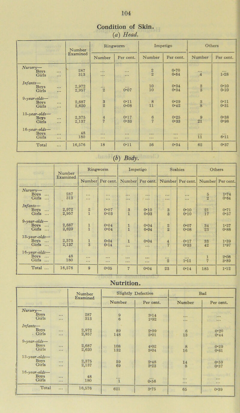 Condition of Skin. (a) Head. Number Ringworm Impetigo Others Examined Number Per cent. Number Per cent. Number Per cent. Nursery— 0*70 Boys 287 ... ... ... Girls 313 ... ... 2 0-64 4 1-28 Infants— Boys 2,972 10 0*34 3 0*10 Girls 2,957 2 0-07 10 0*34 3 0-10 9-year-olds— Boys 2,687 3 0-11 8 0*29 3 0-11 Girls 2,620 2 0-08 11 0*42 8 0-31 13 -year-olds— Boys Girls 2,375 4 0*17 6 0*25 9 0*38 2,137 7 0-33 7 0*33 21 0-98 16-year-olds— Boys 48 ... ... ... ... ... ... Girls 180 ... ... 11 6-11 Total 16,576 18 0*11 56 0*34 62 0*37 (b) Body. Number Examined Ringworm Impetigo Scabies Others Number Per cent. Number Per cent. Number Per cent. Number Per cent. Nursery— Boys ... 287 ... 5 1*74 Girls ... 313 ... ... ... ... ... ... 2 0-64 Infants— 2,972 Boys ... 2 0-07 3 0-10 3 0-10 21 0*71 Girls ... 2,957 1 0-03 1 0-03 3 O’10 17 0*57 9-year-olds— Boys ... 2,687 1 0*04 1 0-04 2 0-07 34 1*27 Girls ... 2,620 1 0-04 1 0-04 2 0-08 23 0-88 19-year-olds— Boys ... 2,375 1 0-04 1 0-04 4 0*17 33 1*39 Girls ... 2,137 3 0-14 ... 7 0-33 42 1*97 16-year-olds— Boys ... 48 1 2*08 Girls ... 180 ... 2 1*11 7 8-89 Total ... 16,576 9 0*05 7 0*04 23 0*14 185 1*12 Nutrition. Number Examined Slightly Defective Bad Number Per cent. Number Per cent. Nursery— Boys 287 9 3*14 Girls 313 6 1*92 ... ... Infants— Boys 2,972 89 2*99 6 O’20 Girls 2,957 148 5’01 13 0*44 9-year-olds— Boys 2,687 108 4’02 8 0’29 Girls 2,620 132 5*04 16 0*61 19-year-olds— Boys 2,375 59 2*48 14 0-59 Girls 2,137 69 3-23 8 0-37 16-year-olds— Boys 48 Girls 180 i 0-56 ... Total 16,576 621 3*75 65 0*39