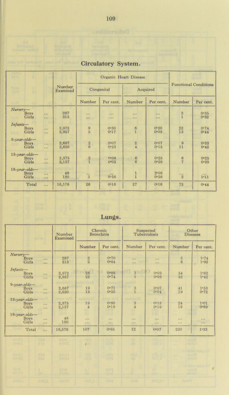 Circulatory System. Number Examined Organic Heart Disease Functional Conditions Congenital Acquired Number Per cent. Number Per cent. Number Per cent. Nursery— Boys 287 ,,, ... 2 0*35 Girls 313 ... ... ... ... 1 0*32 Infants— Boys 2,972 9 0-30 6 0’20 22 0*74 Girls 2,957 5 0*17 1 0>03 13 0*44 9-year-olds— Boys 2,687 2 0*07 2 0*07 9 0-33 Girls 2,620 6 0-23 4 0-15 11 042 13-year-olds— Boys 2,375 2 0*08 6 0-25 6 0*25 Girls 2,137 1 0-05 6 0*28 7 0-33 16-year-olds— Boys 48 ... ... 1 2*08 Girls 180 1 0-56 1 O'56 2 1*11 Total 16,576 26 0*16 27 0*16 73 0-44 Lungs. Number Examined Chronic Bronchitis Suspected Tuberculosis Other Diseases Number Per cent. Number Per cent. Number Per cent. Nursery— Boys 287 2 0*70 ... 6 1*74 Girls 313 2 0-64 ... 6 1*92 Infants— Boys 2,972 26 0-88 1 0*03 54 1-82 Girls 2,957 22 0*74 1 0-03 52 1*42 9-year-olds— Boys 2,687 19 0*71 2 0*07 41 1-53 Girls 2,620 13 0-50 1 0*04 19 0-72 13-year-olds— Boys 2,375 19 0-80 3 0*13 24 1-01 Girls 2,137 4 0-19 4 0-19 19 089 16-year-olds— Boys 48 ... Girls 180 ... Total 16,576 107 0-65 12 0*07 220 1*33 I $