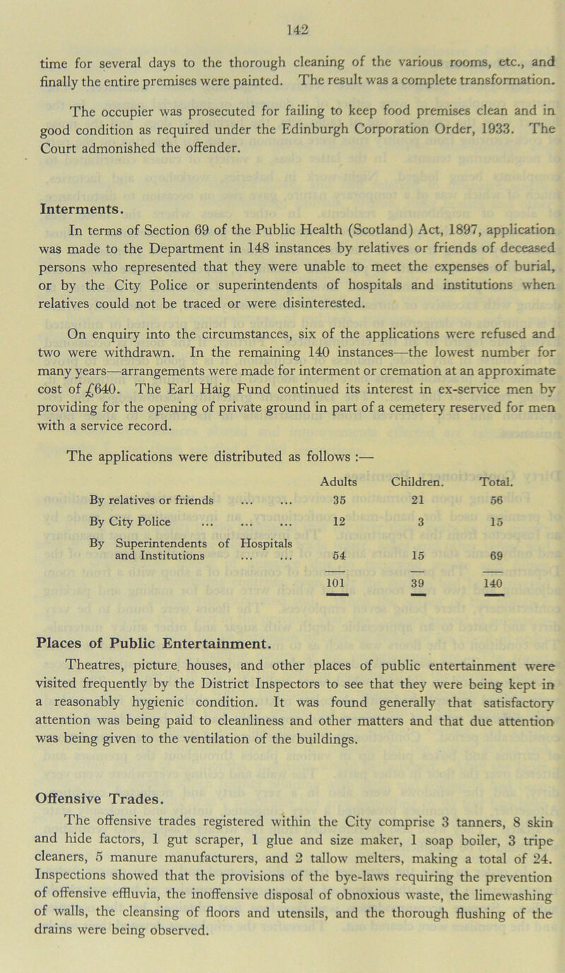 time for several days to the thorough cleaning of the various rooms, etc., and finally the entire premises were painted. The result was a complete transformation. The occupier was prosecuted for failing to keep food premises clean and in good condition as required under the Edinburgh Corporation Order, 1933. The Court admonished the offender. Interments. In terms of Section 69 of the Public Health (Scotland) Act, 1897, application was made to the Department in 148 instances by relatives or friends of deceased persons who represented that they were unable to meet the expenses of burial, or by the City Police or superintendents of hospitals and institutions when relatives could not be traced or were disinterested. On enquiry into the circumstances, six of the applications were refused and two were withdrawn. In the remaining 140 instances—the lowest number for many years—arrangements were made for interment or cremation at an approximate cost of £640. The Earl Haig Fund continued its interest in ex-service men by- providing for the opening of private ground in part of a cemetery reserved for men with a service record. The applications were distributed as follows :— Adults Children. Total. By relatives or friends 35 21 56 By City Police 12 3 15 By Superintendents of Hospitals and Institutions 54 15 69 101 39 140 Places of Public Entertainment. Theatres, picture, houses, and other places of public entertainment were visited frequently by the District Inspectors to see that they were being kept in a reasonably hygienic condition. It was found generally that satisfactorv attention was being paid to cleanliness and other matters and that due attention was being given to the ventilation of the buildings. Offensive Trades. The offensive trades registered within the City comprise 3 tanners, 8 skin and hide factors, 1 gut scraper, 1 glue and size maker, 1 soap boiler, 3 tripe cleaners, 5 manure manufacturers, and 2 tallow melters, making a total of 24. Inspections showed that the provisions of the bye-laws requiring the prevention of offensive effluvia, the inoffensive disposal of obnoxious waste, the limewashing of walls, the cleansing of floors and utensils, and the thorough flushing of the drains were being observed.