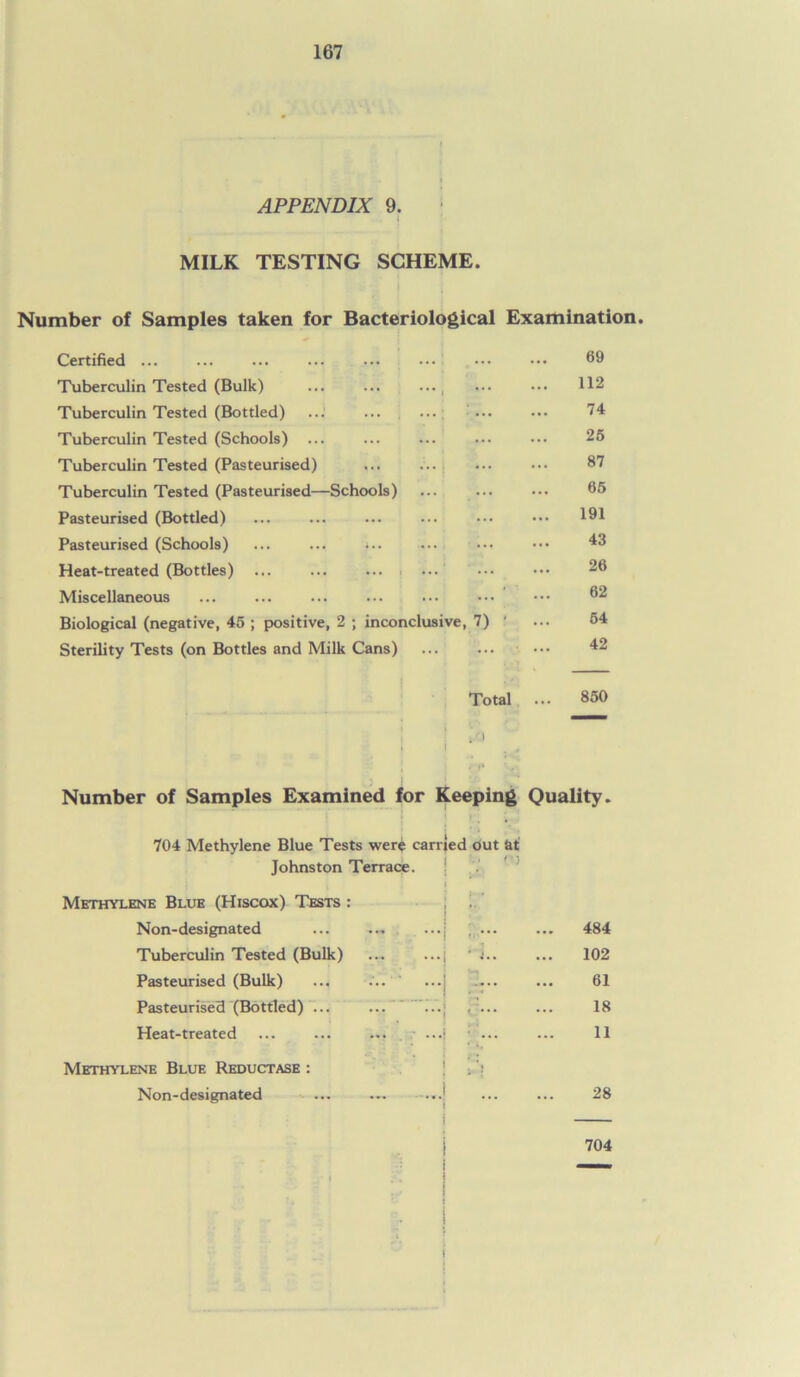 APPENDIX 9. \ MILK TESTING SCHEME. Number of Samples taken for Bacteriological Examination. Certified ... ... ... ... ... ... 69 Tuberculin Tested (Bulk) ... ... ..., ... 112 Tuberculin Tested (Bottled) ... ... ... 74 Tuberculin Tested (Schools) 25 Tuberculin Tested (Pasteurised) ... ... 87 Tuberculin Tested (Pasteurised—Schools) 65 Pasteurised (Bottled) 191 Pasteurised (Schools) ... ... ».. 43 Heat-treated (Bottles) 26 Miscellaneous 62 Biological (negative, 45 ; positive, 2 ; inconclusive, 7) 54 Sterility Tests (on Bottles and Milk Cans) ... 42 } Total 850 v/J I Number of Samples Examined for Keeping Quality. 704 Methylene Blue Tests were carried out at Johnston Terrace. ! Methylene Blue (Hiscox) Tests : Non-designated Tuberculin Tested (Bulk) Pasteurised (Bulk) Pasteurised (Bottled) ... Heat-treated Methylene Blue Reductase : Non-designated ... ... ...! 484 102 61 18 11 28 704