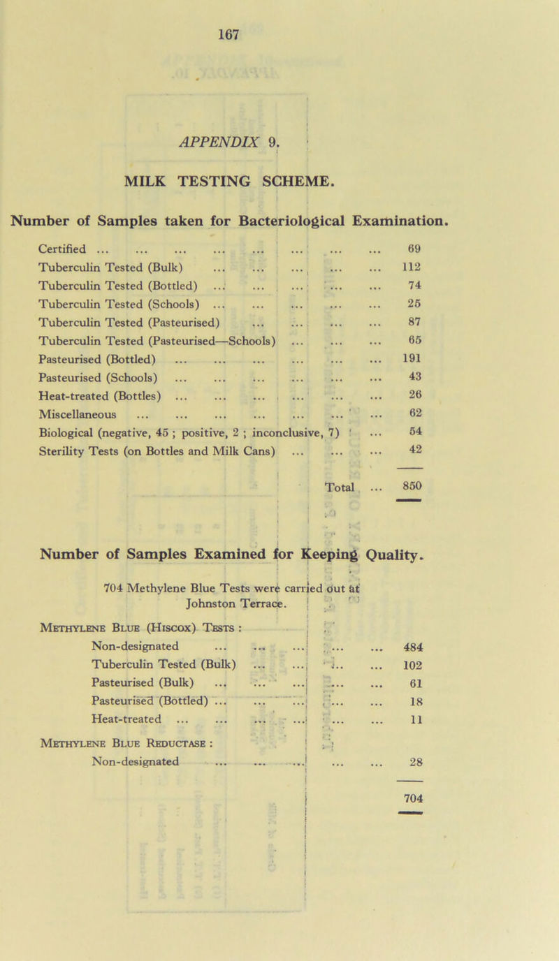 APPENDIX 9. I MILK TESTING SCHEME. Number of Samples taken for Bacteriological Examination. Certified ... ... 69 Tuberculin Tested (Bulk) ... ... ... ( ... 112 Tuberculin Tested (Bottled) ... ... ... ... 74 Tuberculin Tested (Schools) ... 26 Tuberculin Tested (Pasteurised) ... ... ... 87 Tuberculin Tested (Pasteurised—Schools) ... 65 Pasteurised (Bottled) ... 191 Pasteurised (Schools) ... ... *.. 43 Heat-treated (Bottles) ... ... ... i ... 26 Miscellaneous ... 62 Biological (negative, 46 ; positive, 2 ; inconclusive 7) ' ... 64 Sterility Tests (on Bottles and Milk Cans) ... 42 Total 850 •ra i Number of Samples Examined for Keeping Quality. 704 Methylene Blue Tests were carried Out at Johnston Terrace. ] Methylene Blue (Hiscox) Tests : Non-designated ... ... ...j ... Tuberculin Tested (Bulk) ... ..., • j.. Pasteurised (Bulk) ... ... ...j Pasteurised (Bottled) ... ...j , ... Heat-treated ... ... ... ... i j r Methylene Blue Reductase : Non-designated ... ... ! 484 102 61 18 11 28 704