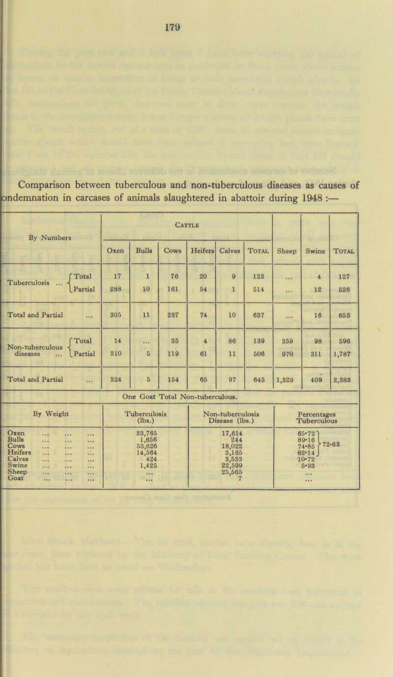 Comparison between tuberculous and non-tuberculous diseases as causes of ondemnation in carcases of animals slaughtered in abattoir during 1948 :— Cattle By Numbers Oxen Bulls Cows Heifers Calves Total Sheep Swine Total [Total 17 1 76 20 9 123 4 127 Tuberculosis ... •( 1 .Partial 288 10 161 54 1 514 ... 12 626 Total and Partial 305 11 237 74 10 037 ... 16 653 [Total 14 35 4 86 139 359 98 596 Non-tuberculous diseases .Partial 310 5 119 61 11 506 970 311 1,787 Total and Partial 324 5 154 66 97 645 1,829 409 2,383 One Goat Total Non-tuberculous. By Weight Tuberculosis Non-tuberculosis Percentages (lbs.) Disease (lbs.) Tuberculous Oxen 33,765 17,614 65*72 I Bulls 1,656 244 89*16 Cows 53,626 18,022 74*85 Heifers 14,564 3,165 82*14 J Calves 424 3,533 10*72 Swine 1,425 22,599 5*93 Sheep 25,565 Goat ... 7 ...