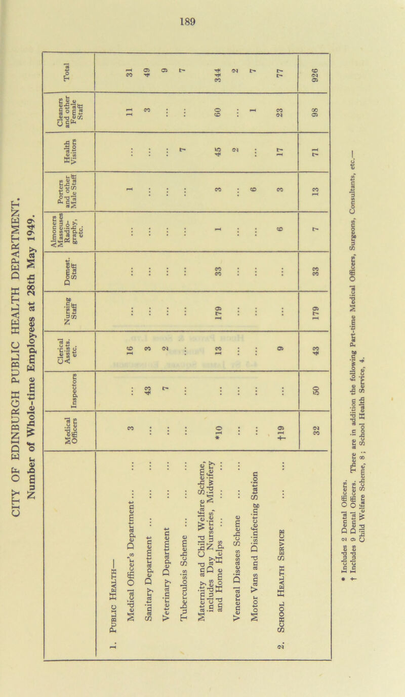 CITY OF EDINBURGH PUBLIC HEALTH DEPARTMENT. Number of Whole-time Employees at 28th May 1949. • Includes 2 Dental Officers. t Includes 9 Dental Officers. There are in addition the following Part-time Medical Officers, Surgeons, Consultants, etc.- Child Welfare Scheme, 8 ; School Health Service, 4.