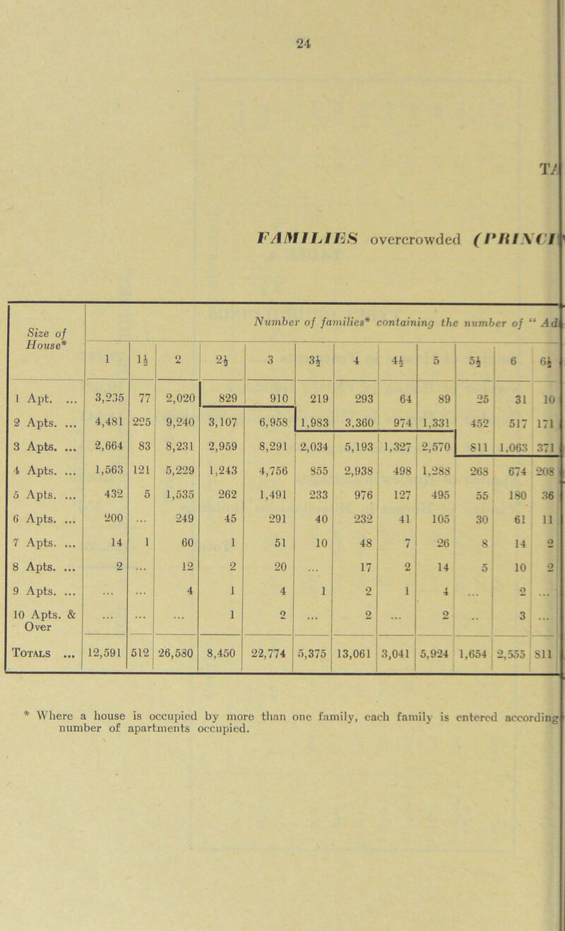 T/ FAMILIES overcrowded (PKIXCi Size of House* Number of families* containing the number of ‘ Ad 1 lh O im 2* 3 3i 4 4A 5 5i 6 6* 1 Apt. ... 3,235 77 2,020 829 910 219 293 64 89 25 31 10 2 Apts. ... 4,481 225 9,240 3,107 6,958 1,983 3,360 974 1,331 452 517 171 3 Apts. ... 2,664 83 8,231 2,959 8,291 2,034 5,193 1,327 2,570 811 1,063 371 1 Apts. ... 1,563 121 5,229 1,243 4,756 855 2,938 498 1,288 26S 674 208 ; 5 Apts. ... 432 5 1,535 262 1,491 233 976 127 495 55 180 36 G Apts. ... 200 249 45 291 40 232 41 105 30 61 11 7 Apts. ... 14 1 60 1 51 10 48 7 26 8 14 o 8 Apts. ... 2 ... 12 2 20 17 2 14 5 10 2 i 9 Apts. ... ... 4 1 4 1 2 1 4 -* 2 ... j 10 Apts. & Over ... ... ... 1 o ... 2 ... o 3 ... j Totals ... 12,591 512 26,580 8,450 22,774 5,375 13,061 3,041 5,924 1,654 2,555 Sll * Where a house is occupied by more than one family, each family is entered according number of apartments occupied.