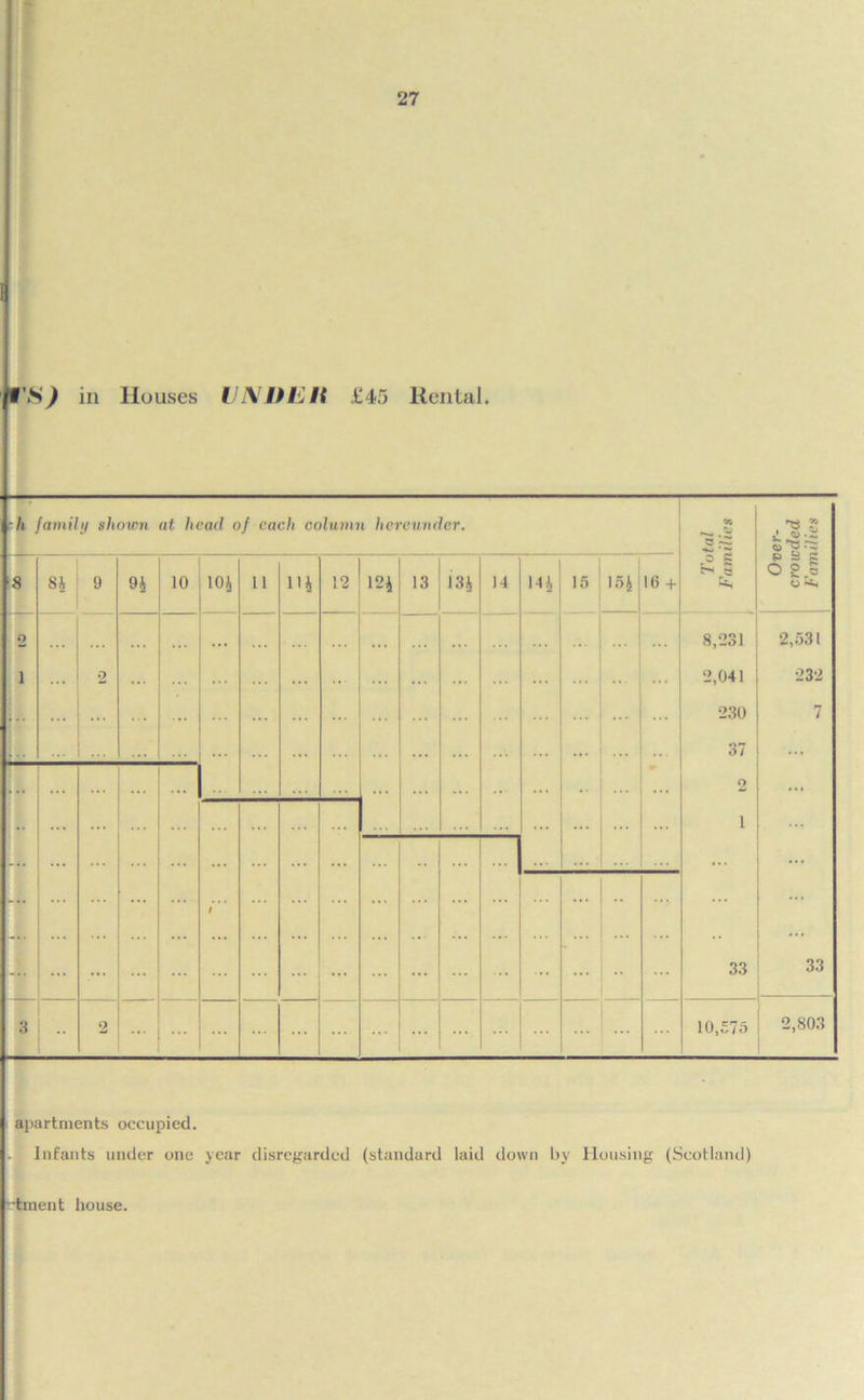 i'S) in Houses UNDE It £45 Rental. apartments occupied. Infants under one year disregarded (standard laid down by Housing (Scotland)